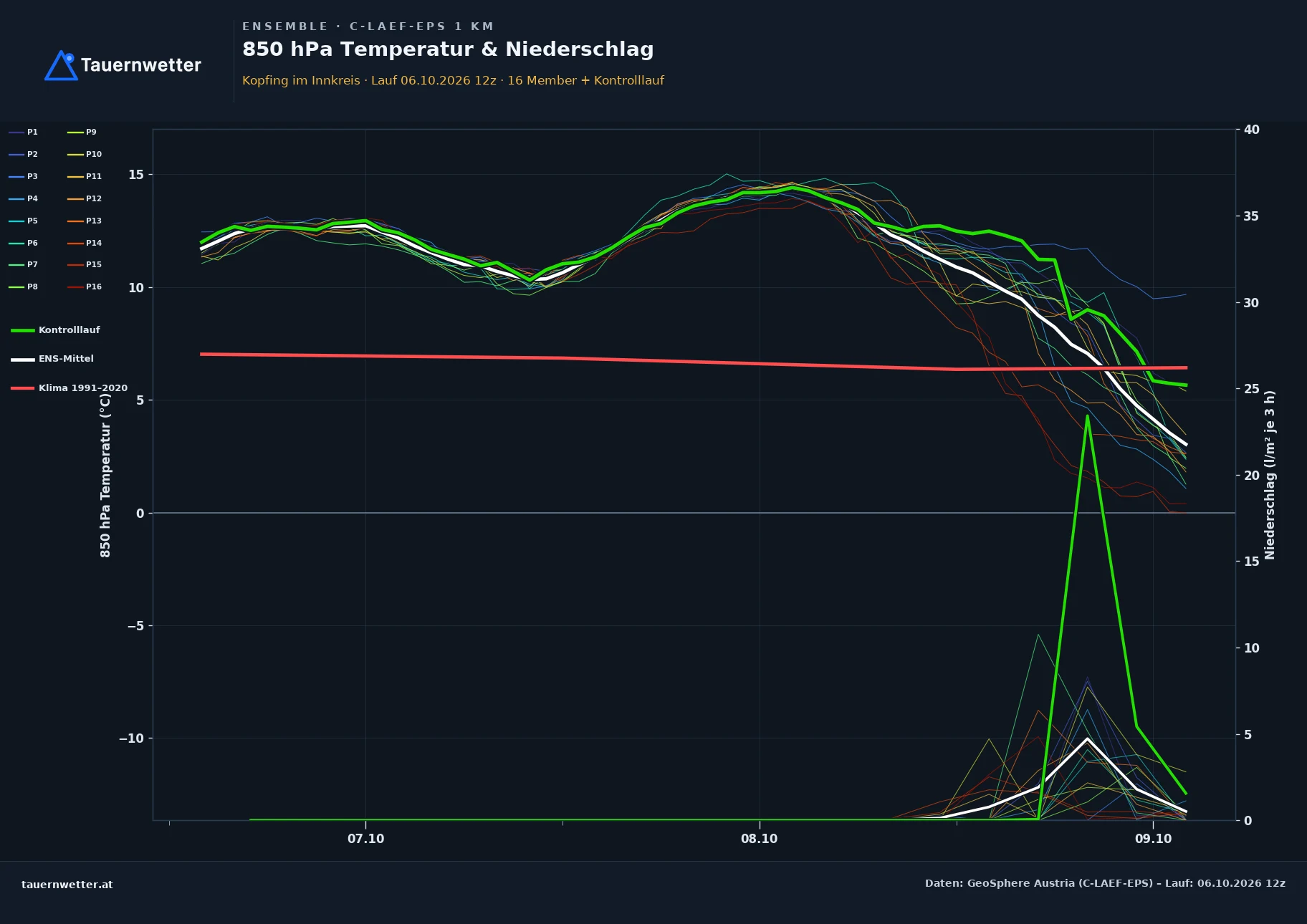 Ensemble-Diagramm Kopfing im Innkreis C-LAEF-EPS – 850 hPa Temperatur und Niederschlag, 60 Stunden