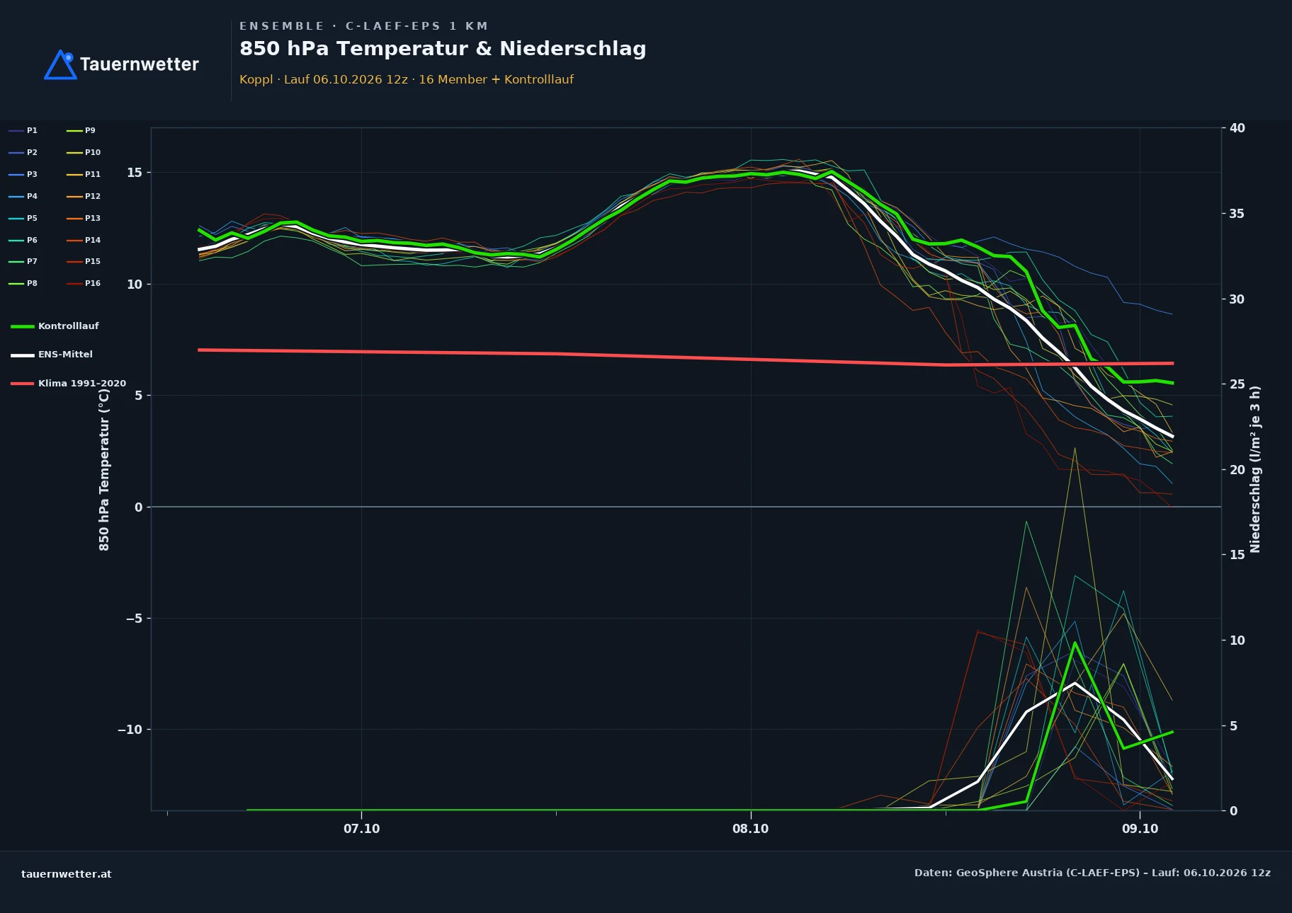 Ensemble-Diagramm Koppl C-LAEF-EPS – 850 hPa Temperatur und Niederschlag, 60 Stunden