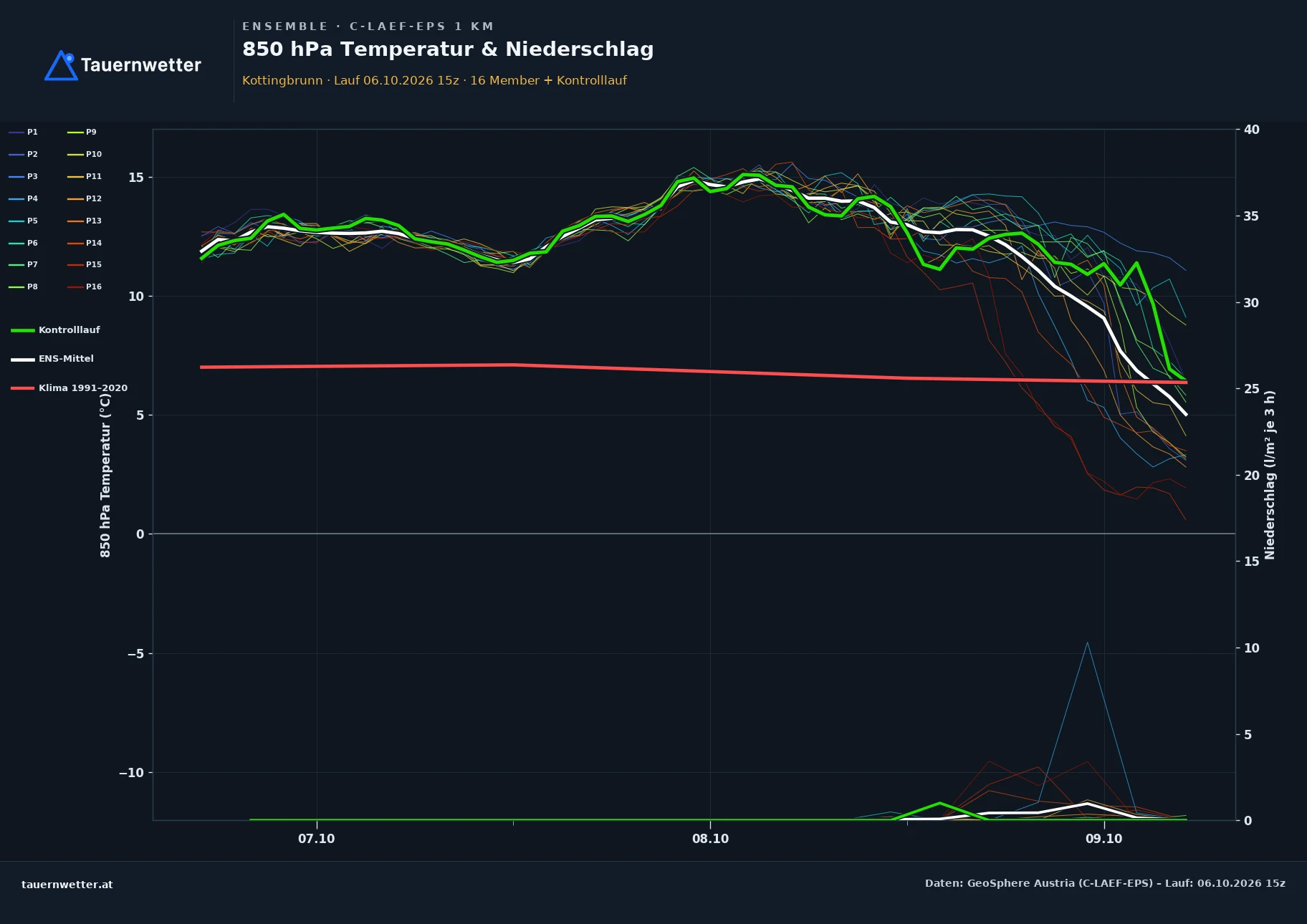 Ensemble-Diagramm Kottingbrunn C-LAEF-EPS – 850 hPa Temperatur und Niederschlag, 60 Stunden