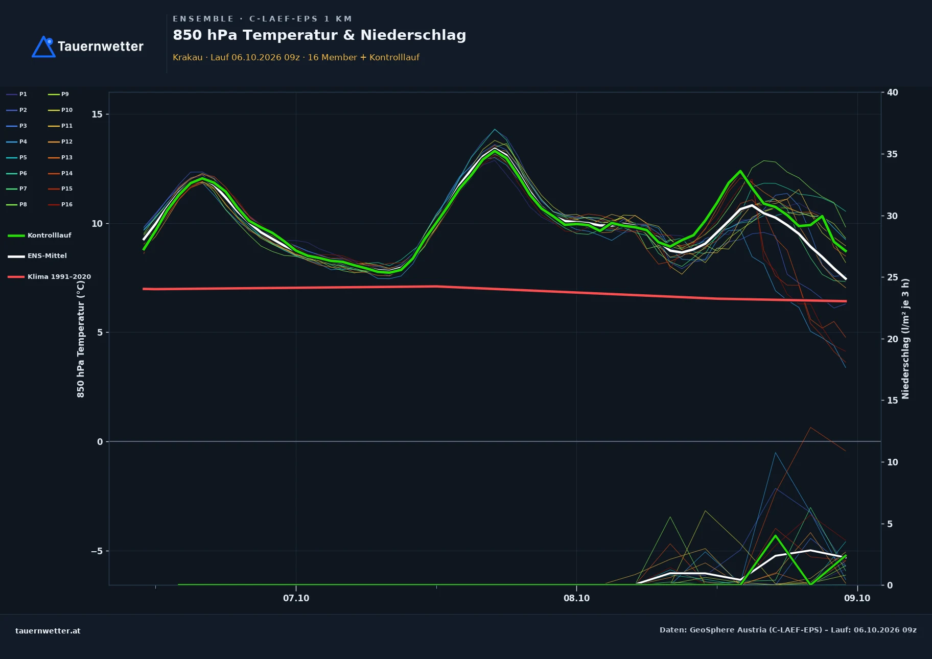 Ensemble-Diagramm Krakau C-LAEF-EPS – 850 hPa Temperatur und Niederschlag, 60 Stunden