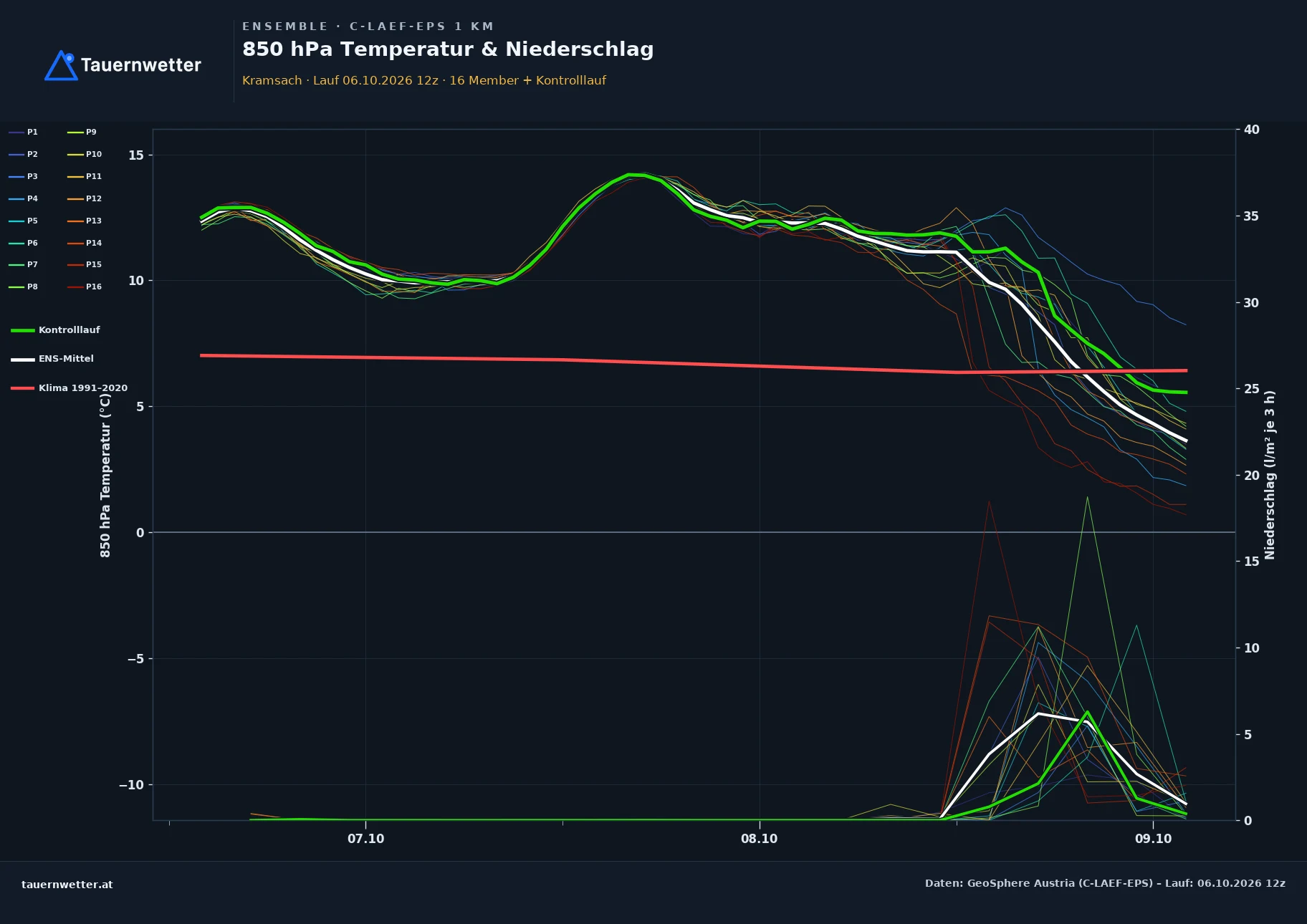 Ensemble-Diagramm Kramsach C-LAEF-EPS – 850 hPa Temperatur und Niederschlag, 60 Stunden