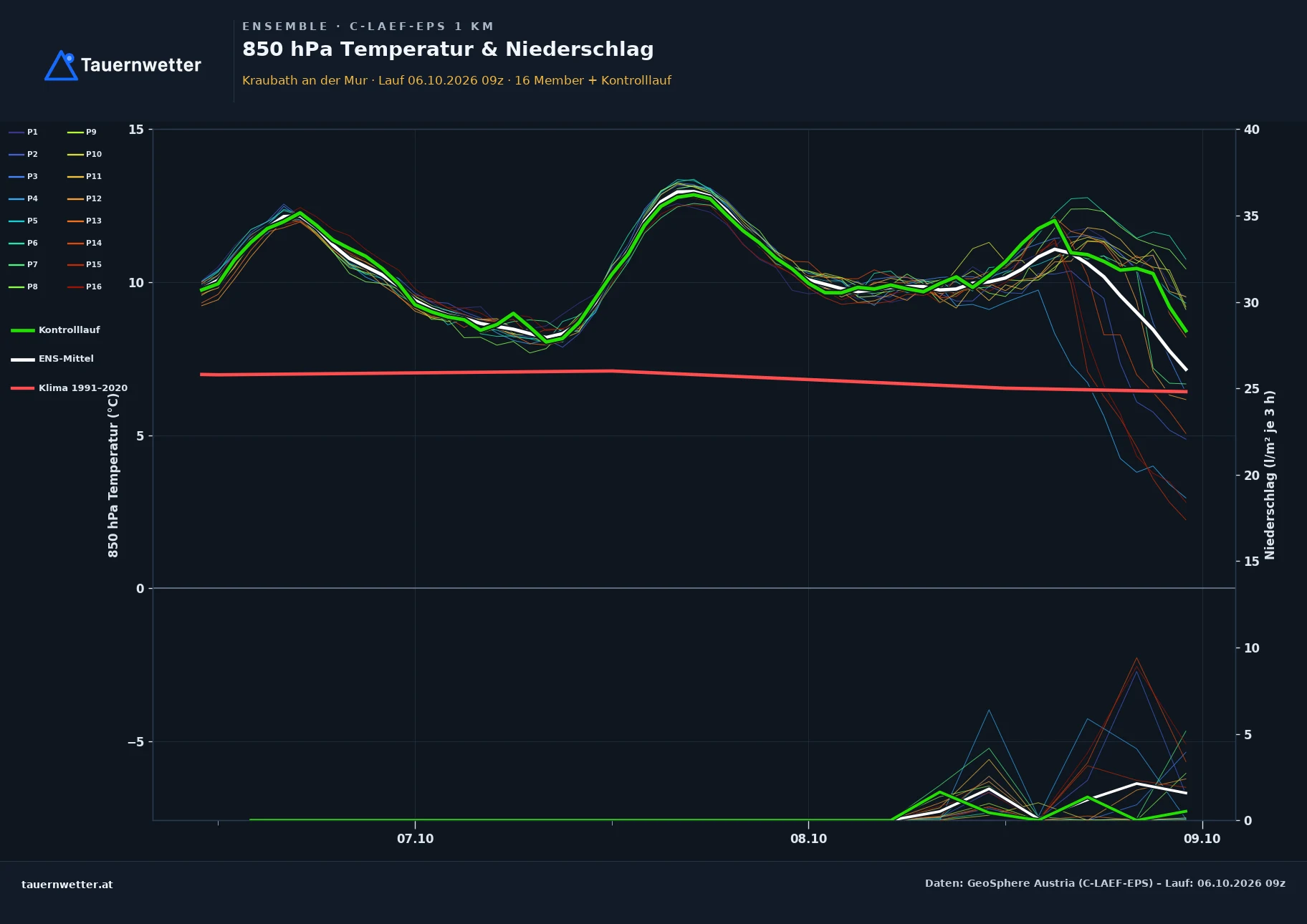 Ensemble-Diagramm Kraubath an der Mur C-LAEF-EPS – 850 hPa Temperatur und Niederschlag, 60 Stunden