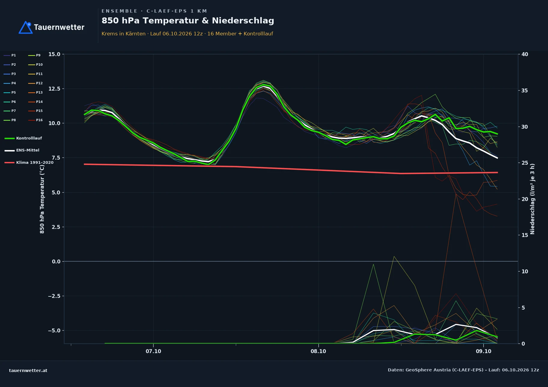 Ensemble-Diagramm Krems in Kärnten C-LAEF-EPS – 850 hPa Temperatur und Niederschlag, 60 Stunden