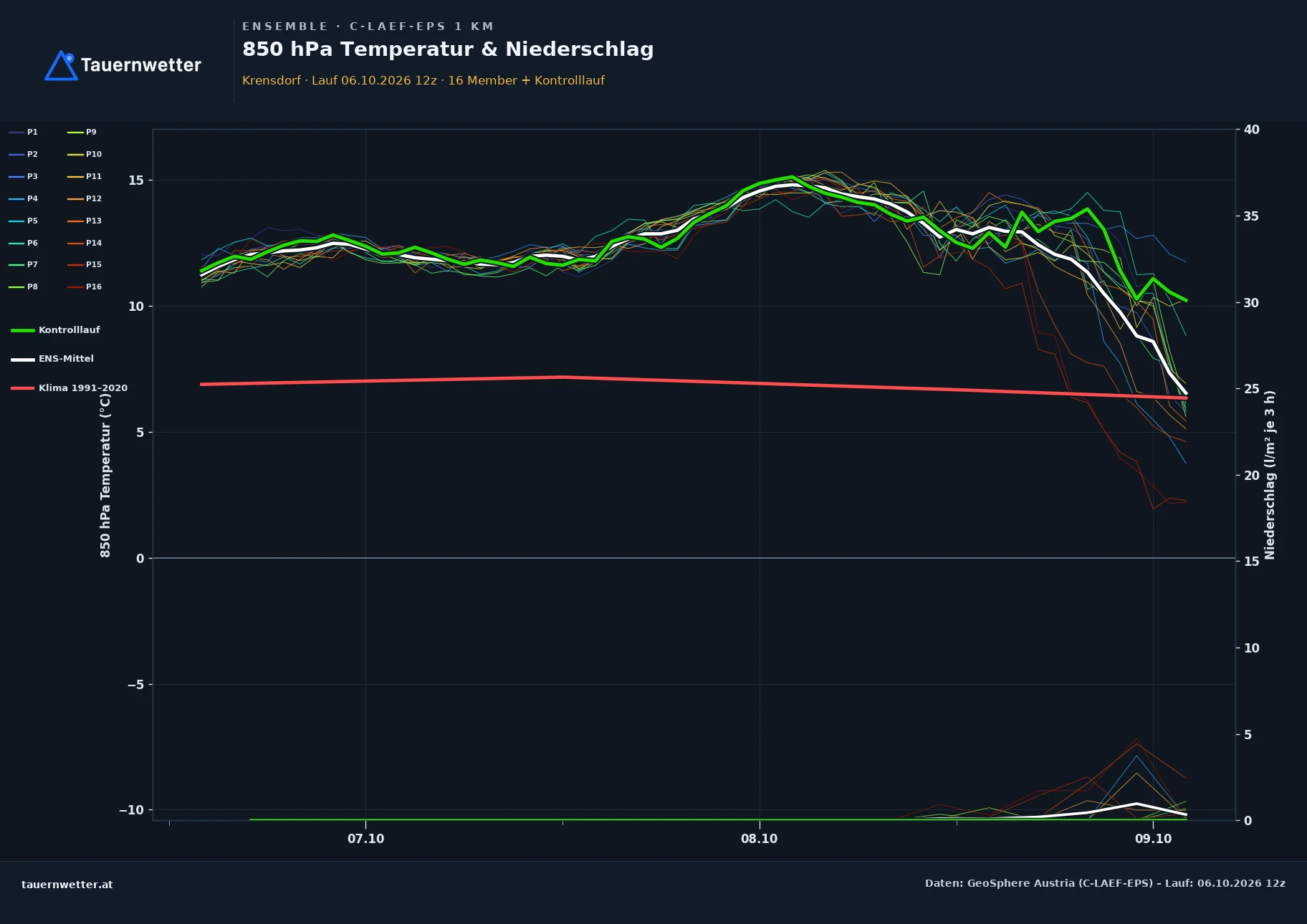 Ensemble-Diagramm Krensdorf C-LAEF-EPS – 850 hPa Temperatur und Niederschlag, 60 Stunden