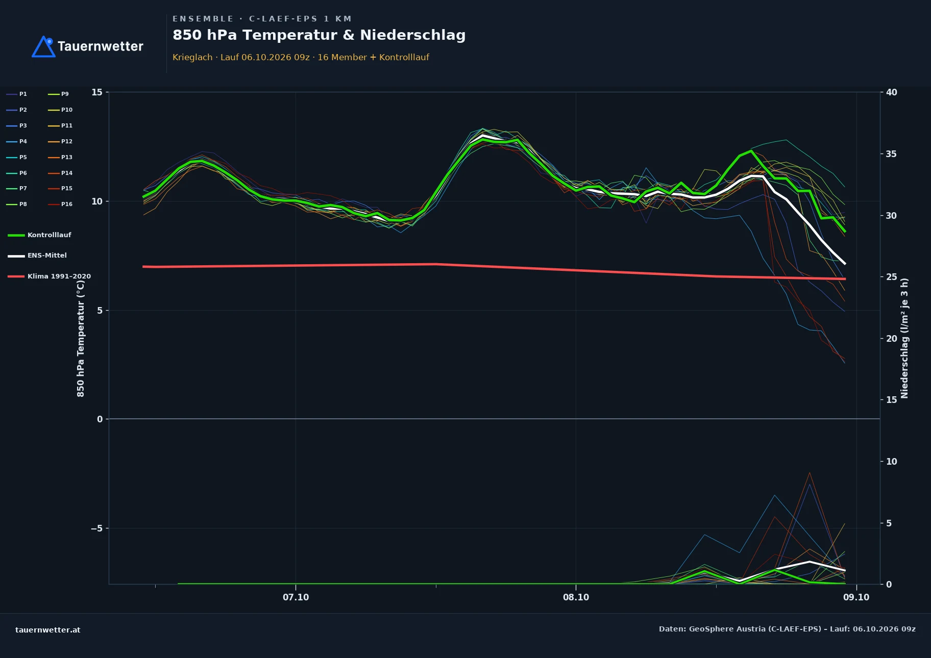 Ensemble-Diagramm Krieglach C-LAEF-EPS – 850 hPa Temperatur und Niederschlag, 60 Stunden