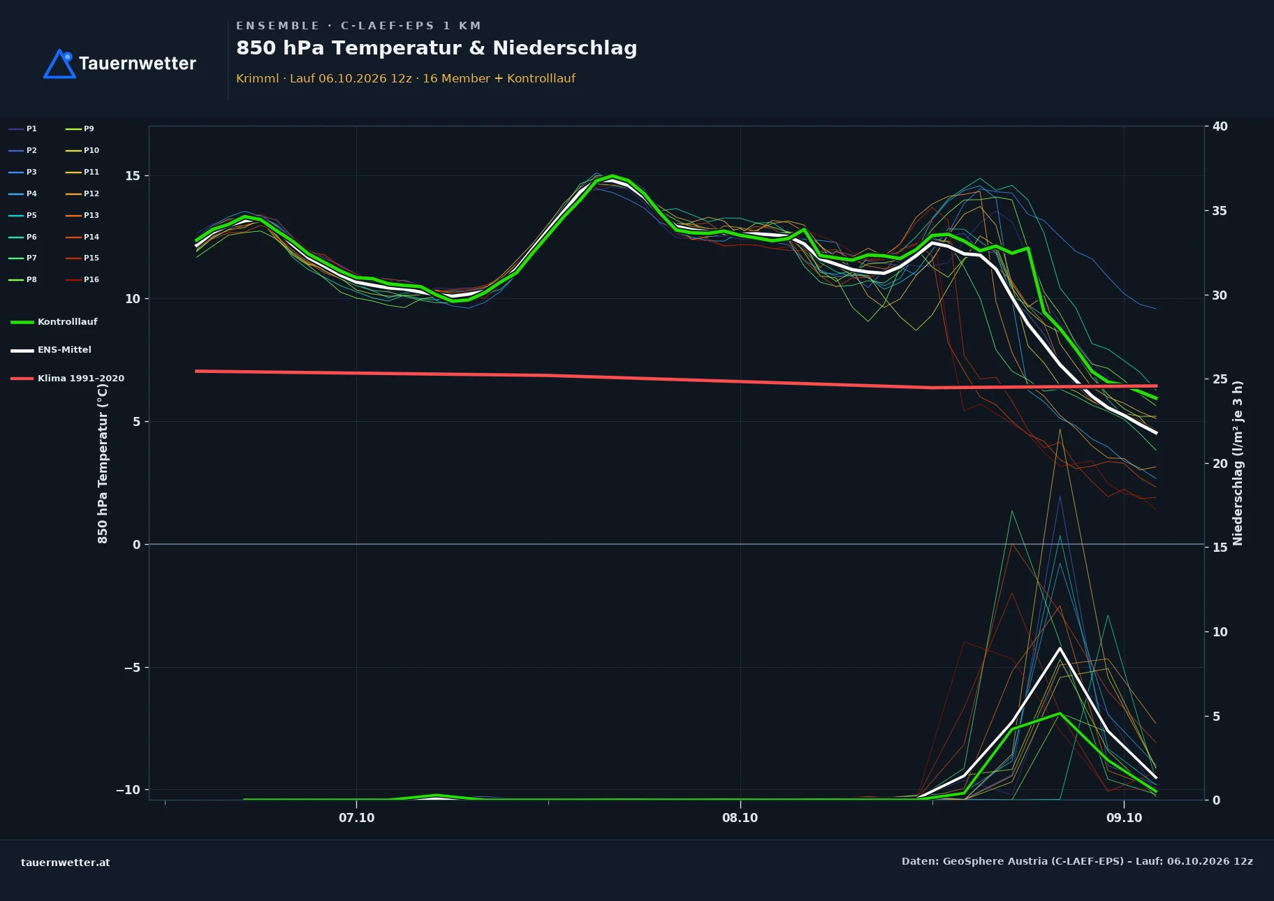 Ensemble-Diagramm Krimml C-LAEF-EPS – 850 hPa Temperatur und Niederschlag, 60 Stunden