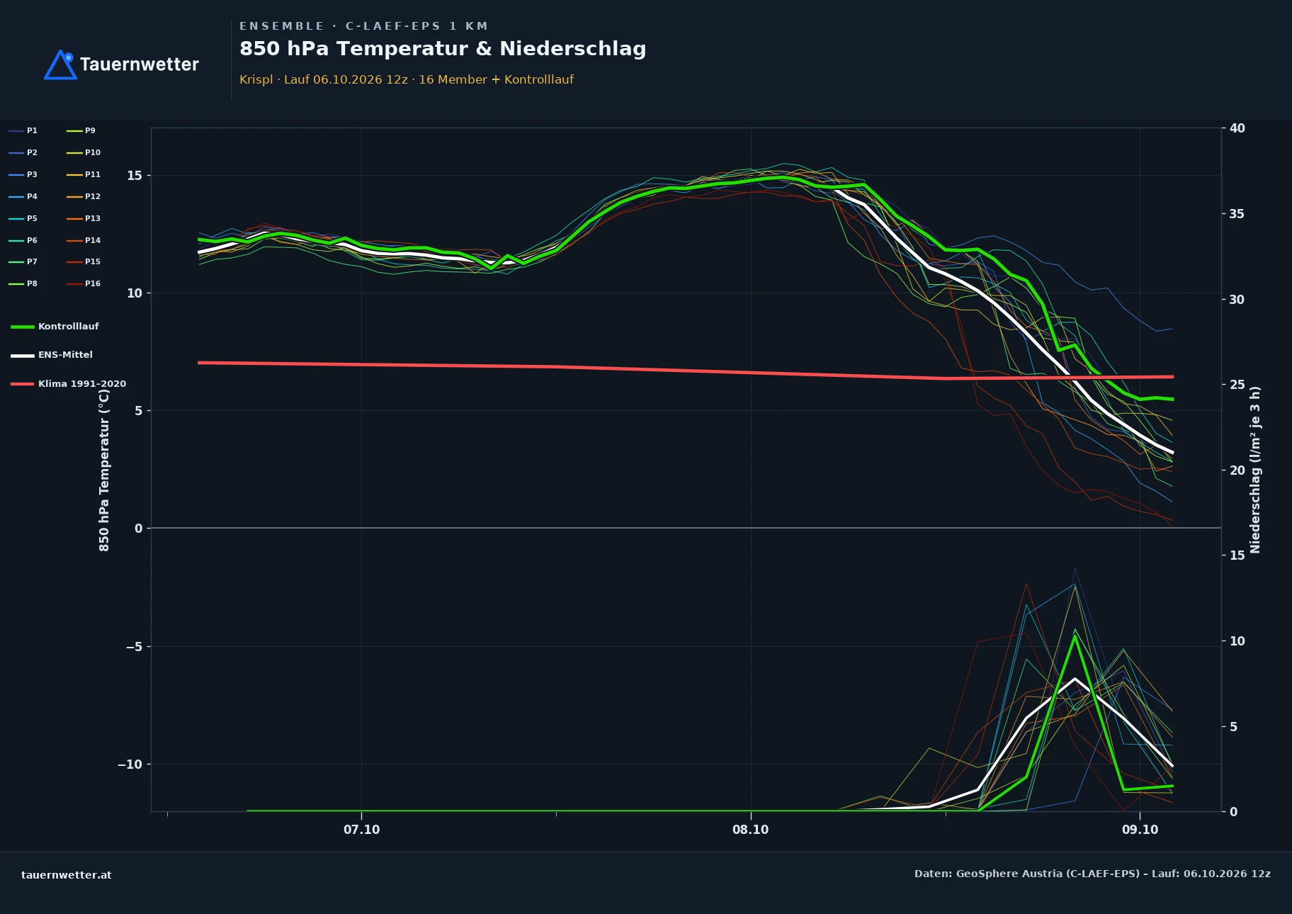 Ensemble-Diagramm Krispl C-LAEF-EPS – 850 hPa Temperatur und Niederschlag, 60 Stunden