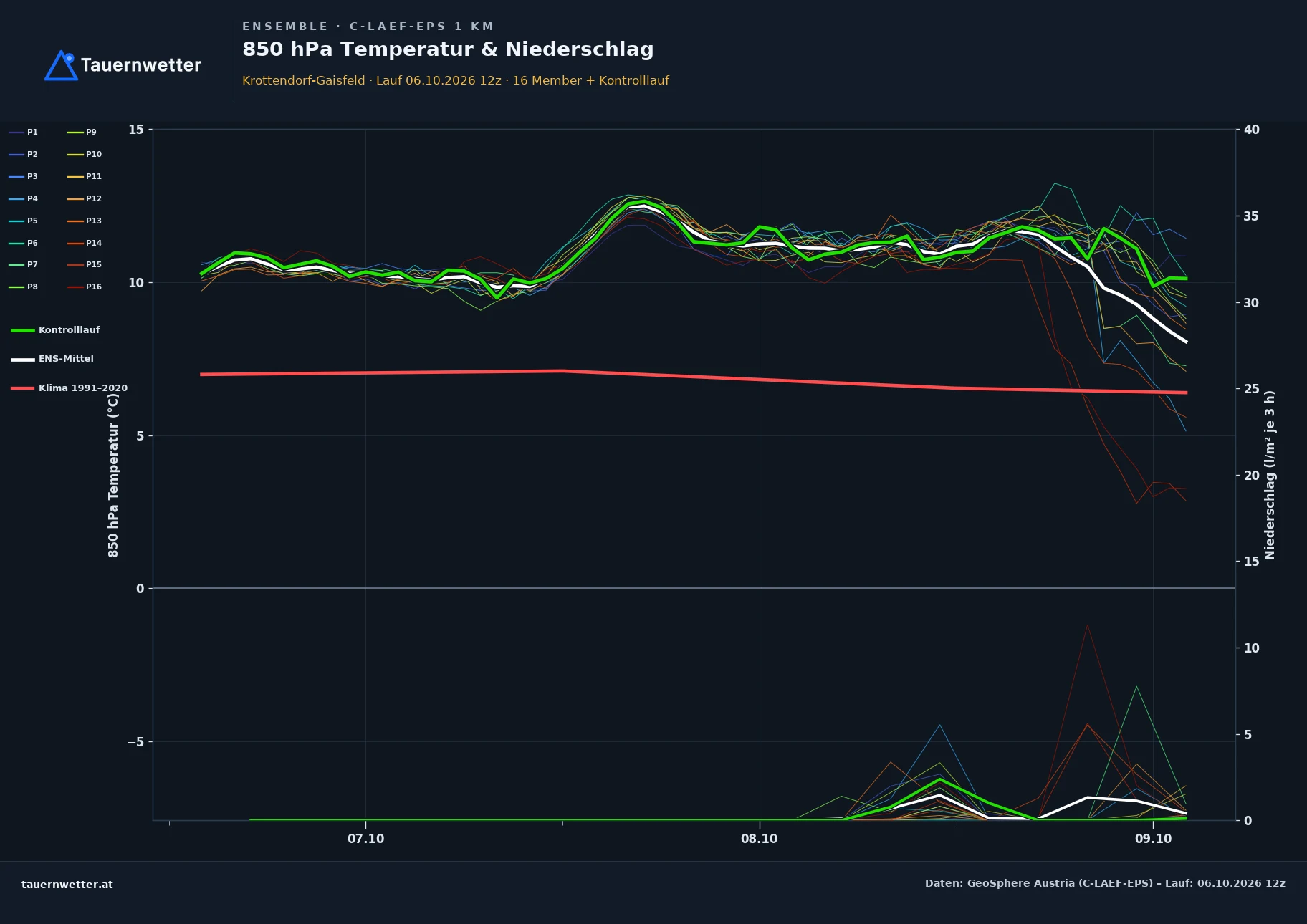 Ensemble-Diagramm Krottendorf-Gaisfeld C-LAEF-EPS – 850 hPa Temperatur und Niederschlag, 60 Stunden