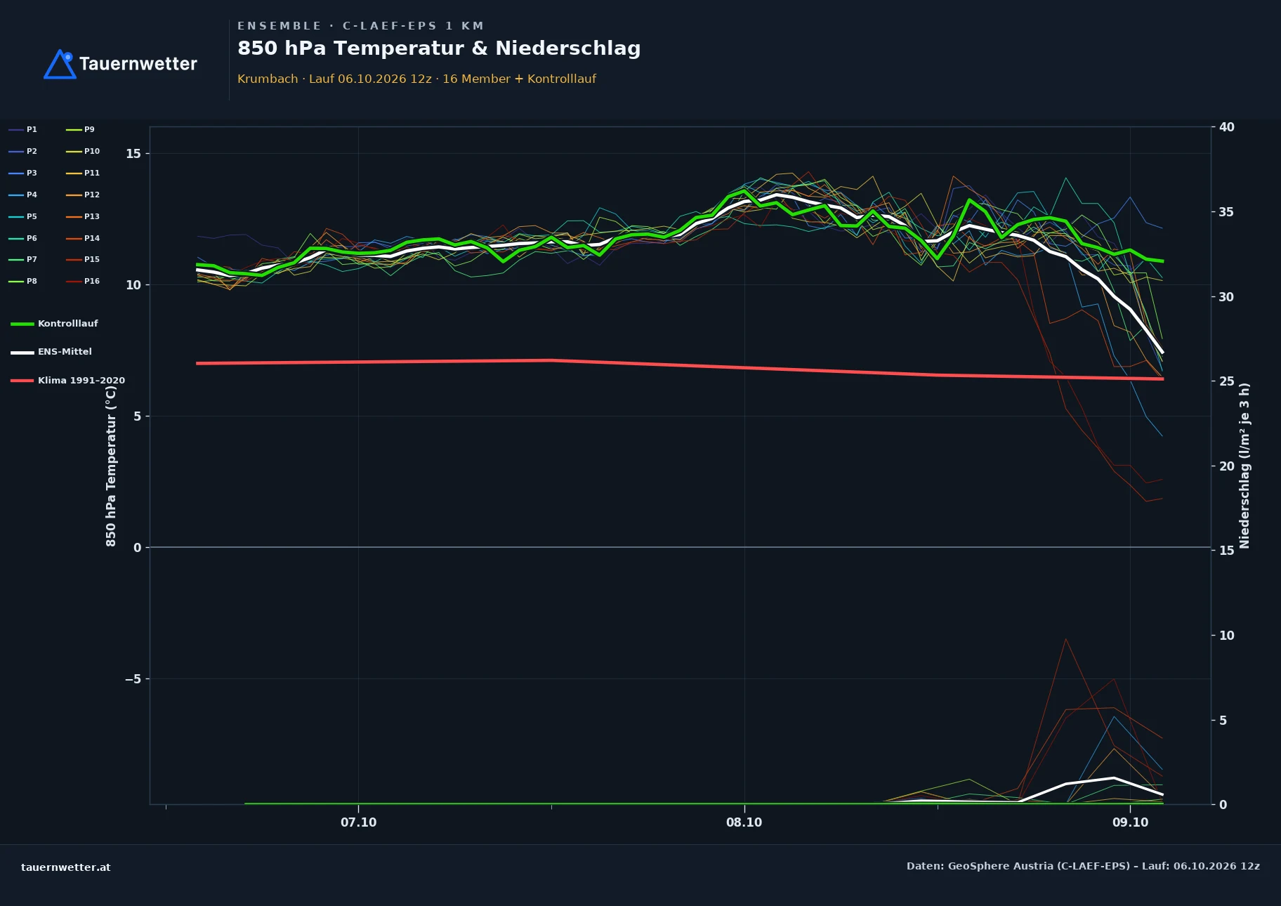 Ensemble-Diagramm Krumbach (Niederösterreich) C-LAEF-EPS – 850 hPa Temperatur und Niederschlag, 60 Stunden