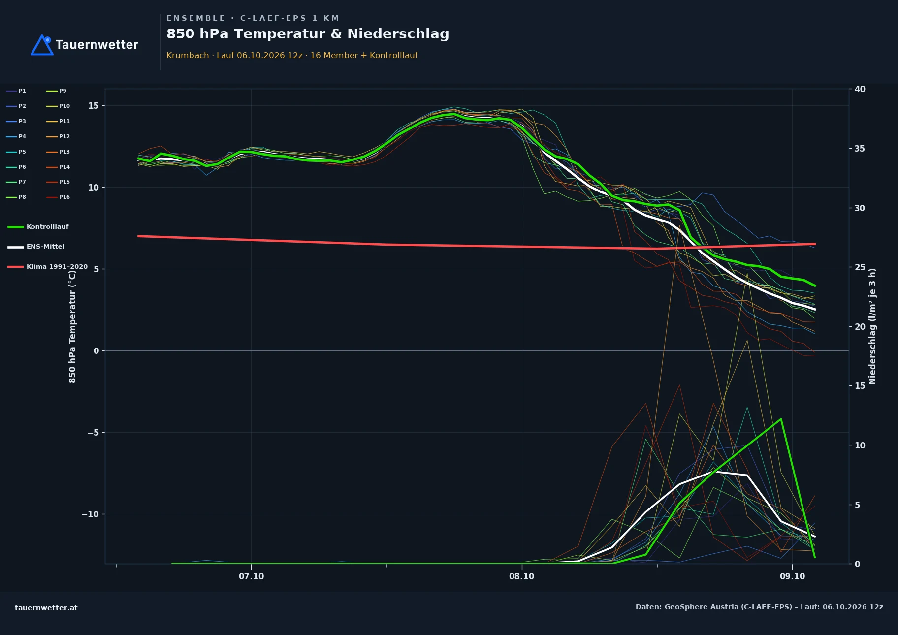 Ensemble-Diagramm Krumbach (Vorarlberg) C-LAEF-EPS – 850 hPa Temperatur und Niederschlag, 60 Stunden