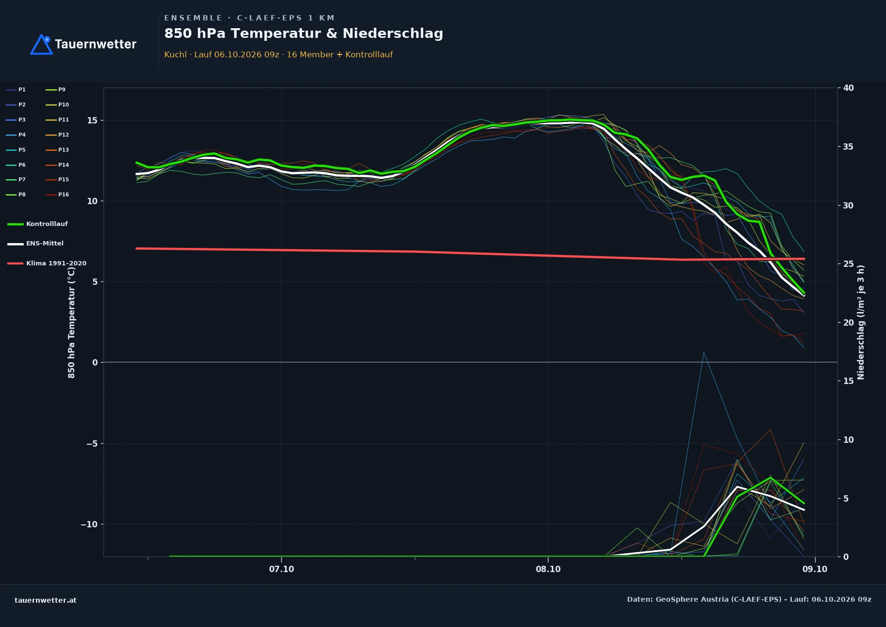 Ensemble-Diagramm Kuchl C-LAEF-EPS – 850 hPa Temperatur und Niederschlag, 60 Stunden