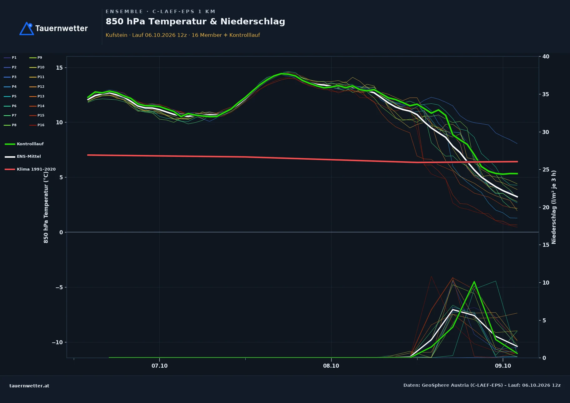 Ensemble-Diagramm Kufstein C-LAEF-EPS – 850 hPa Temperatur und Niederschlag, 60 Stunden