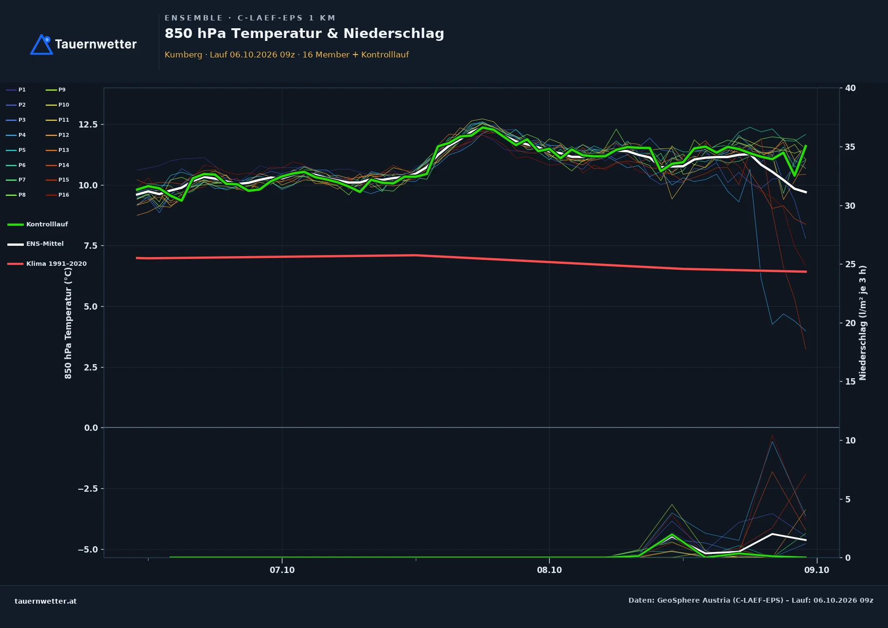 Ensemble-Diagramm Kumberg C-LAEF-EPS – 850 hPa Temperatur und Niederschlag, 60 Stunden