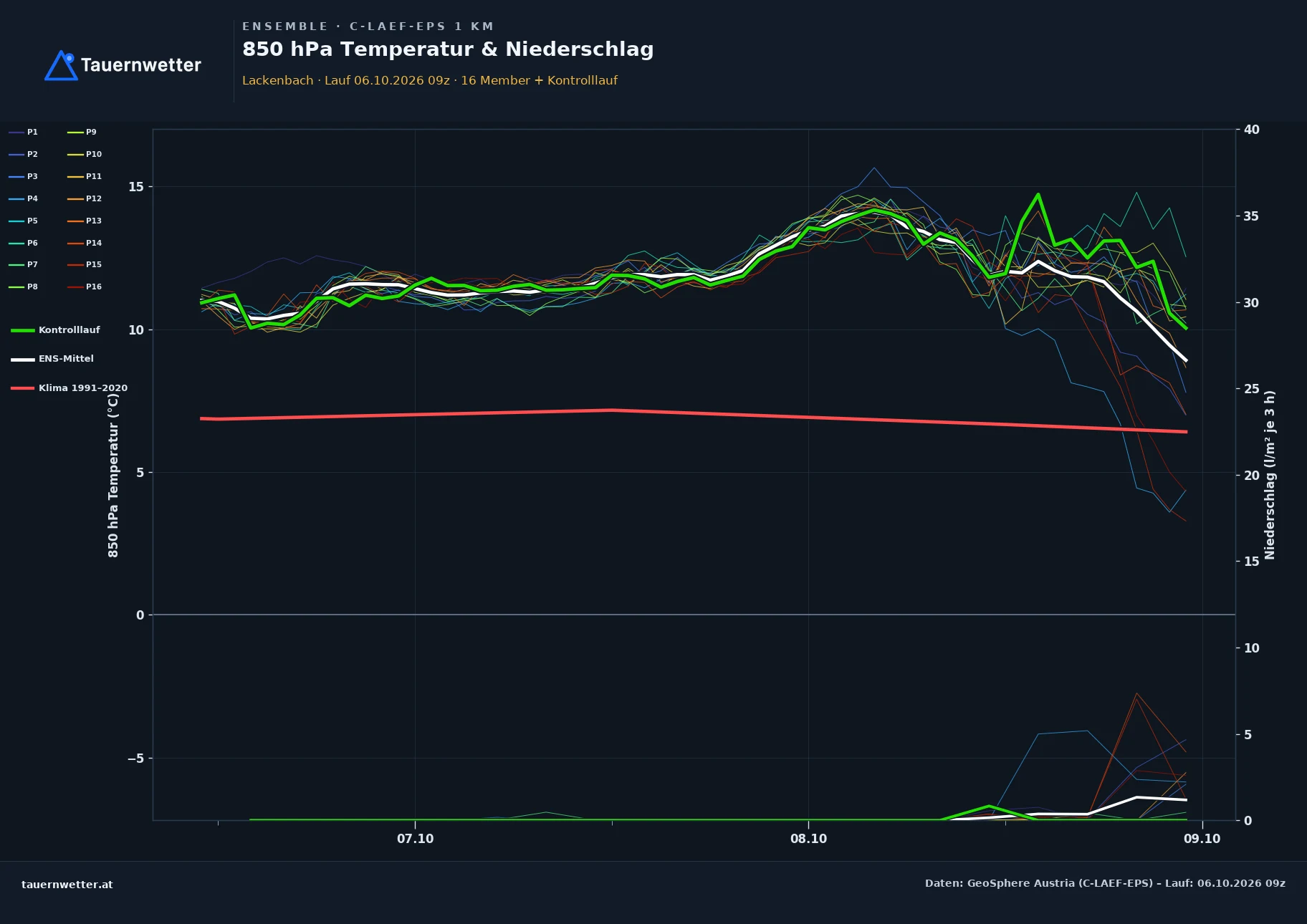 Ensemble-Diagramm Lackenbach C-LAEF-EPS – 850 hPa Temperatur und Niederschlag, 60 Stunden