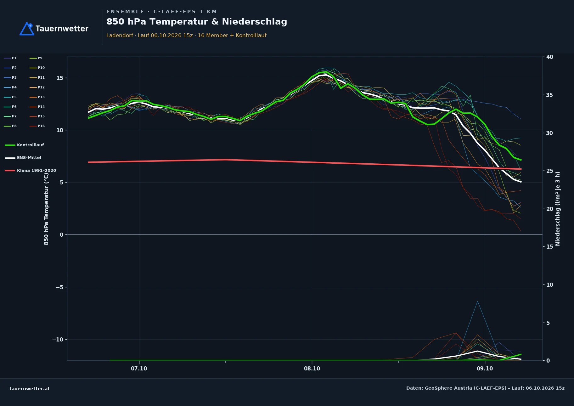 Ensemble-Diagramm Ladendorf C-LAEF-EPS – 850 hPa Temperatur und Niederschlag, 60 Stunden