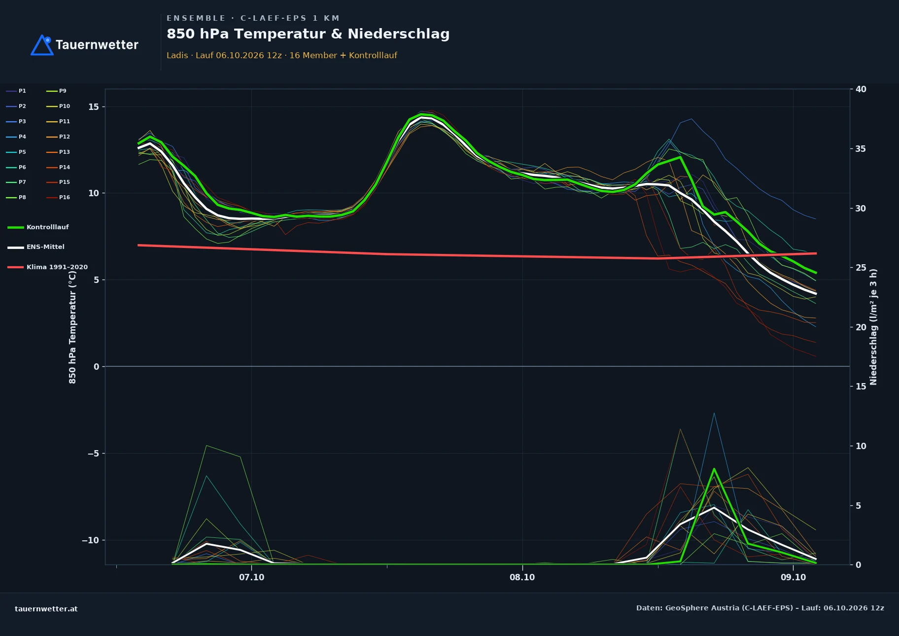 Ensemble-Diagramm Ladis C-LAEF-EPS – 850 hPa Temperatur und Niederschlag, 60 Stunden