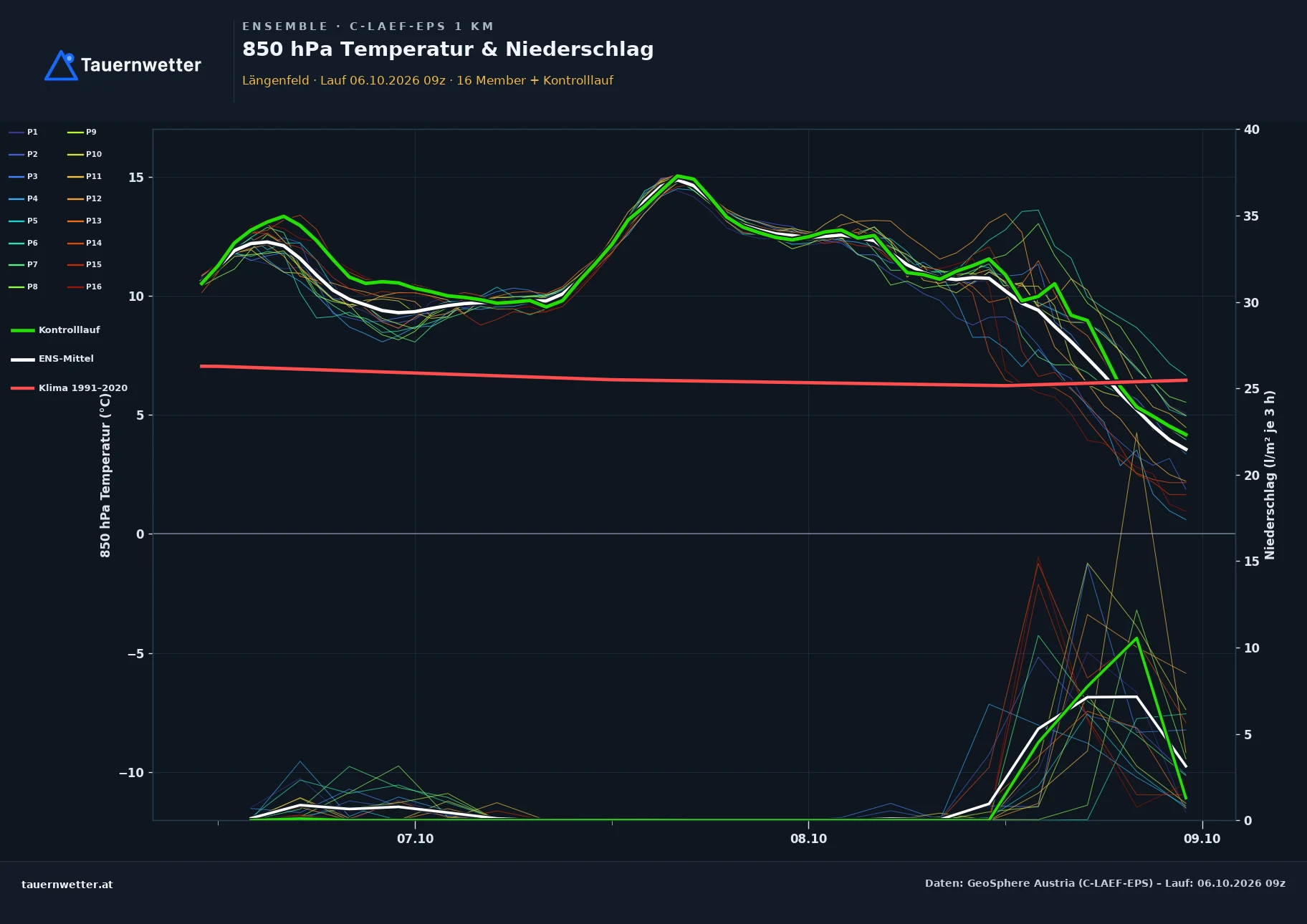 Ensemble-Diagramm Längenfeld C-LAEF-EPS – 850 hPa Temperatur und Niederschlag, 60 Stunden