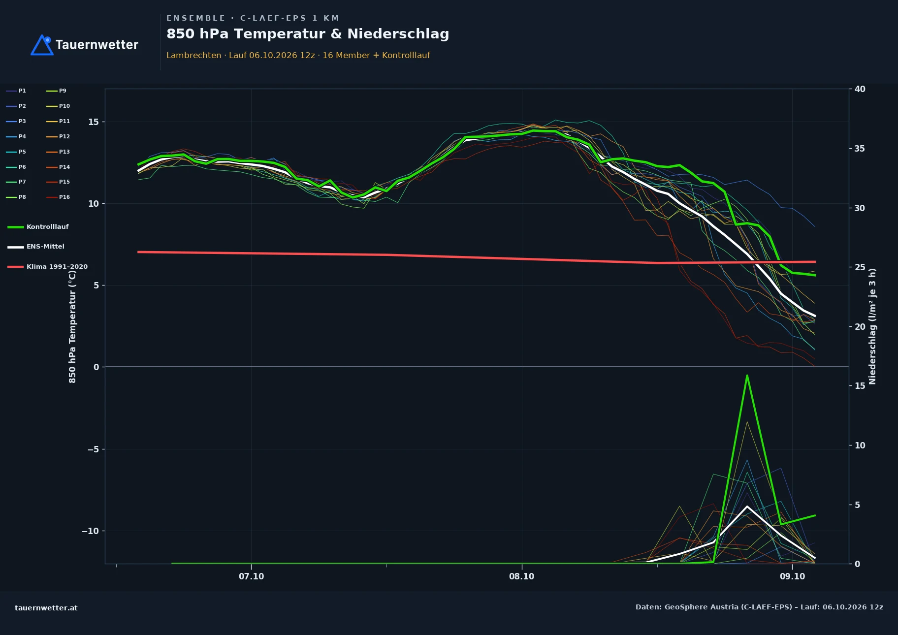 Ensemble-Diagramm Lambrechten C-LAEF-EPS – 850 hPa Temperatur und Niederschlag, 60 Stunden