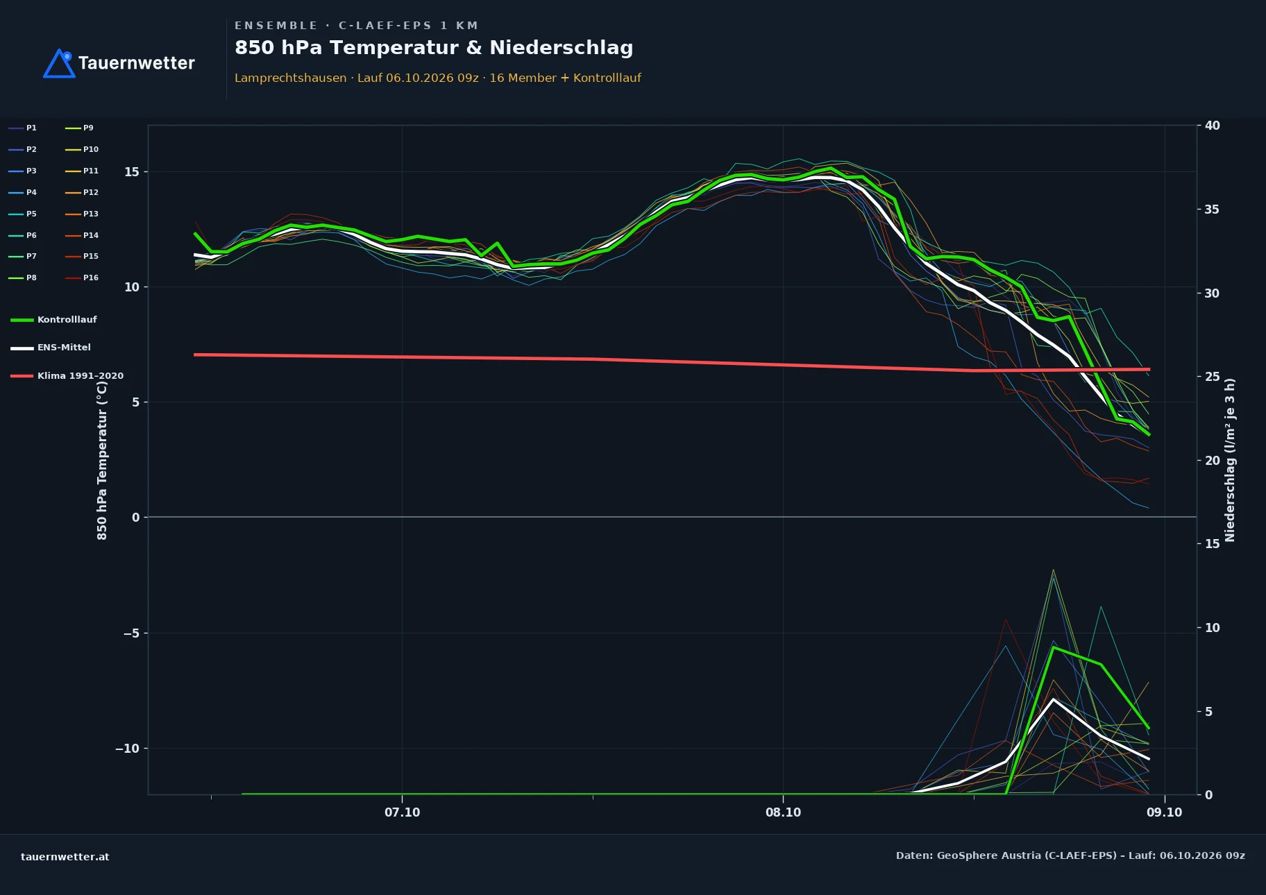 Ensemble-Diagramm Lamprechtshausen C-LAEF-EPS – 850 hPa Temperatur und Niederschlag, 60 Stunden