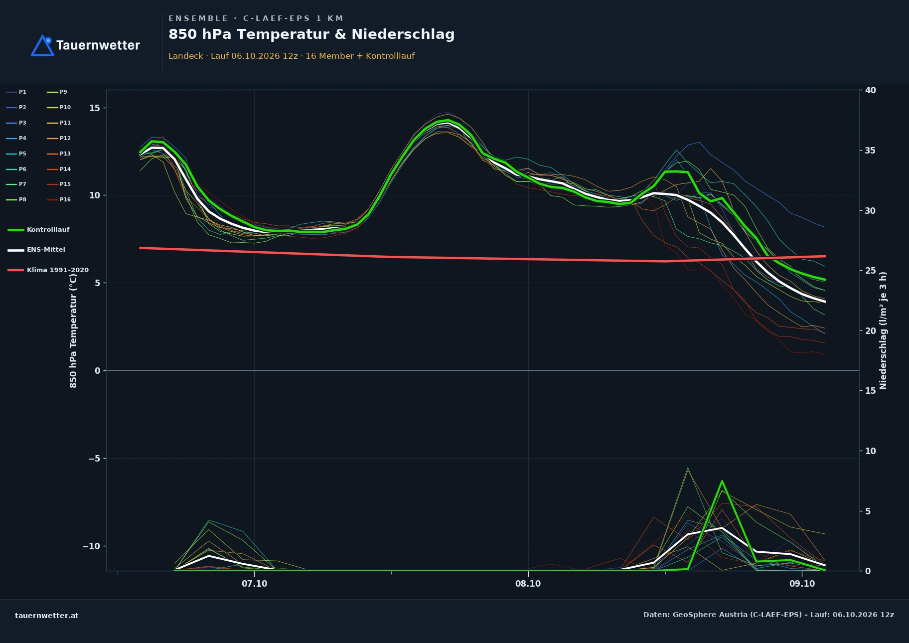 Ensemble-Diagramm Landeck C-LAEF-EPS – 850 hPa Temperatur und Niederschlag, 60 Stunden