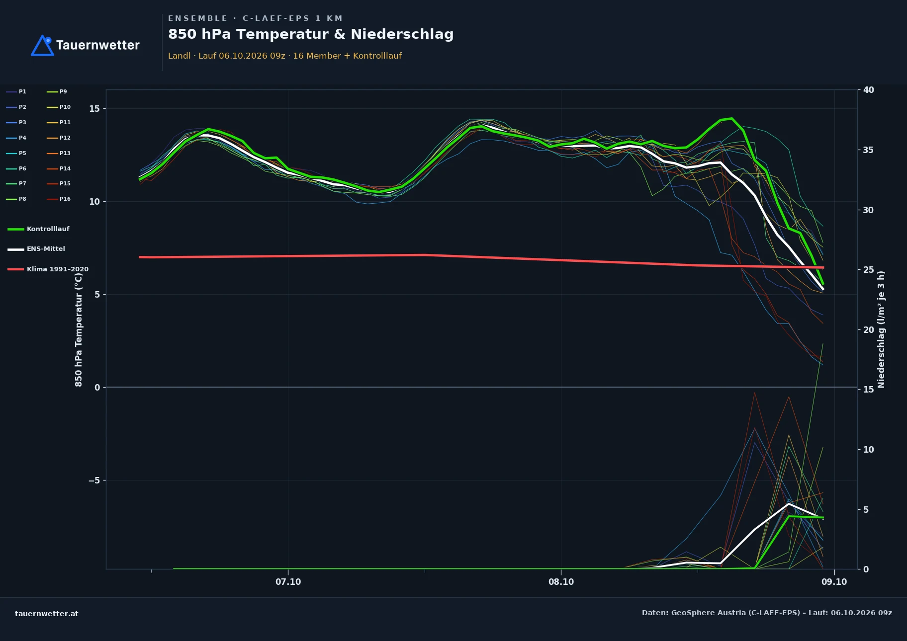 Ensemble-Diagramm Landl C-LAEF-EPS – 850 hPa Temperatur und Niederschlag, 60 Stunden