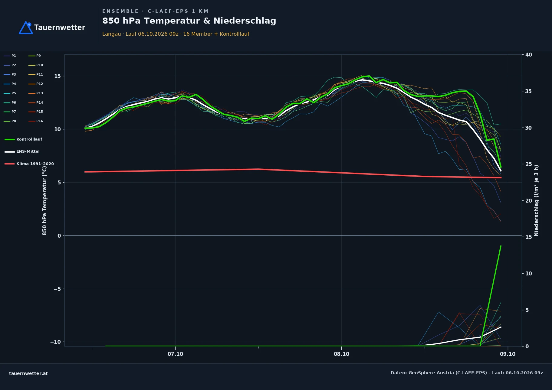 Ensemble-Diagramm Langau C-LAEF-EPS – 850 hPa Temperatur und Niederschlag, 60 Stunden