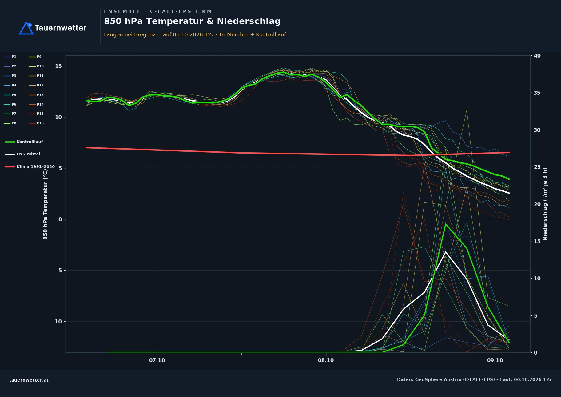 Ensemble-Diagramm Langen bei Bregenz C-LAEF-EPS – 850 hPa Temperatur und Niederschlag, 60 Stunden