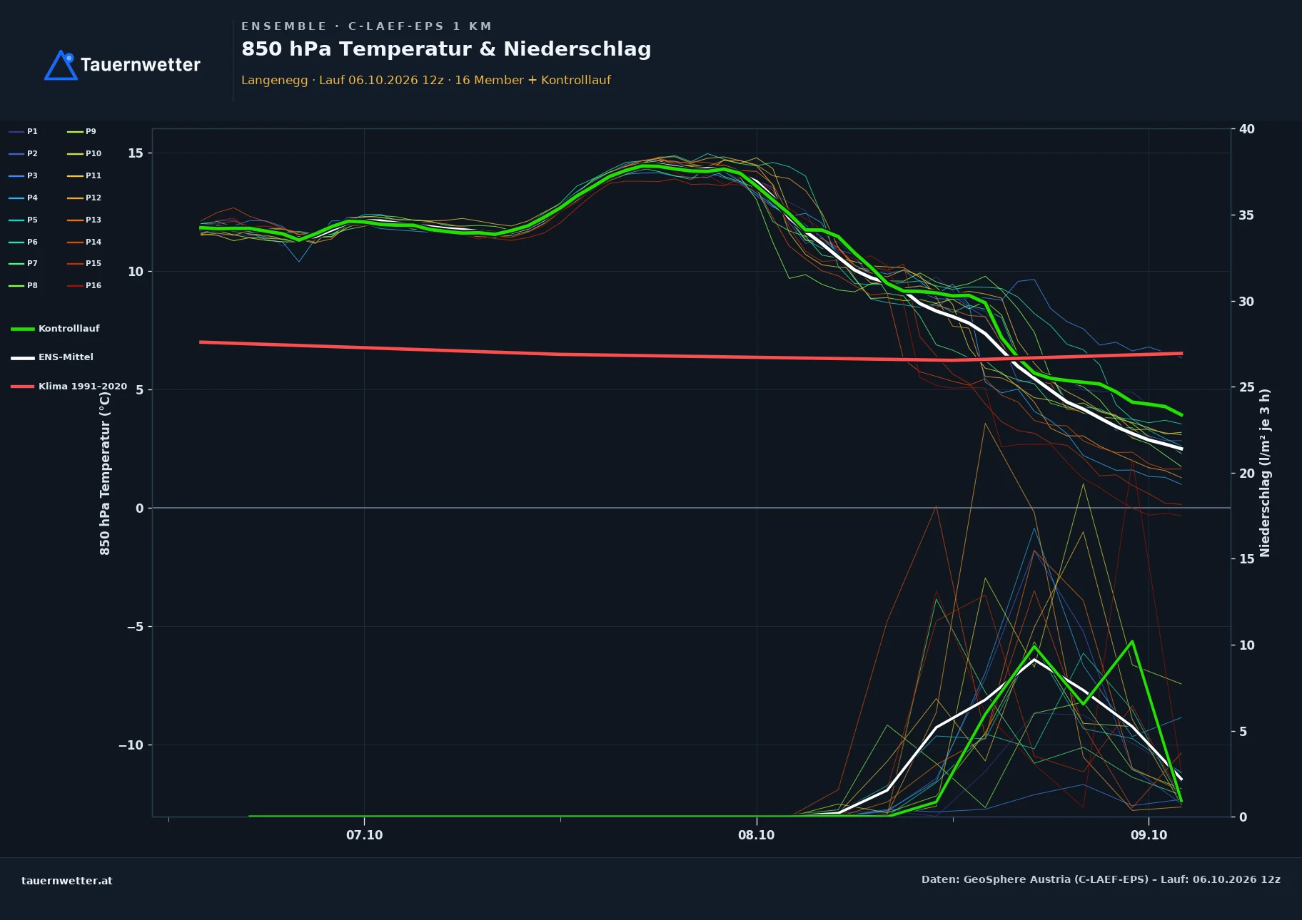 Ensemble-Diagramm Langenegg C-LAEF-EPS – 850 hPa Temperatur und Niederschlag, 60 Stunden