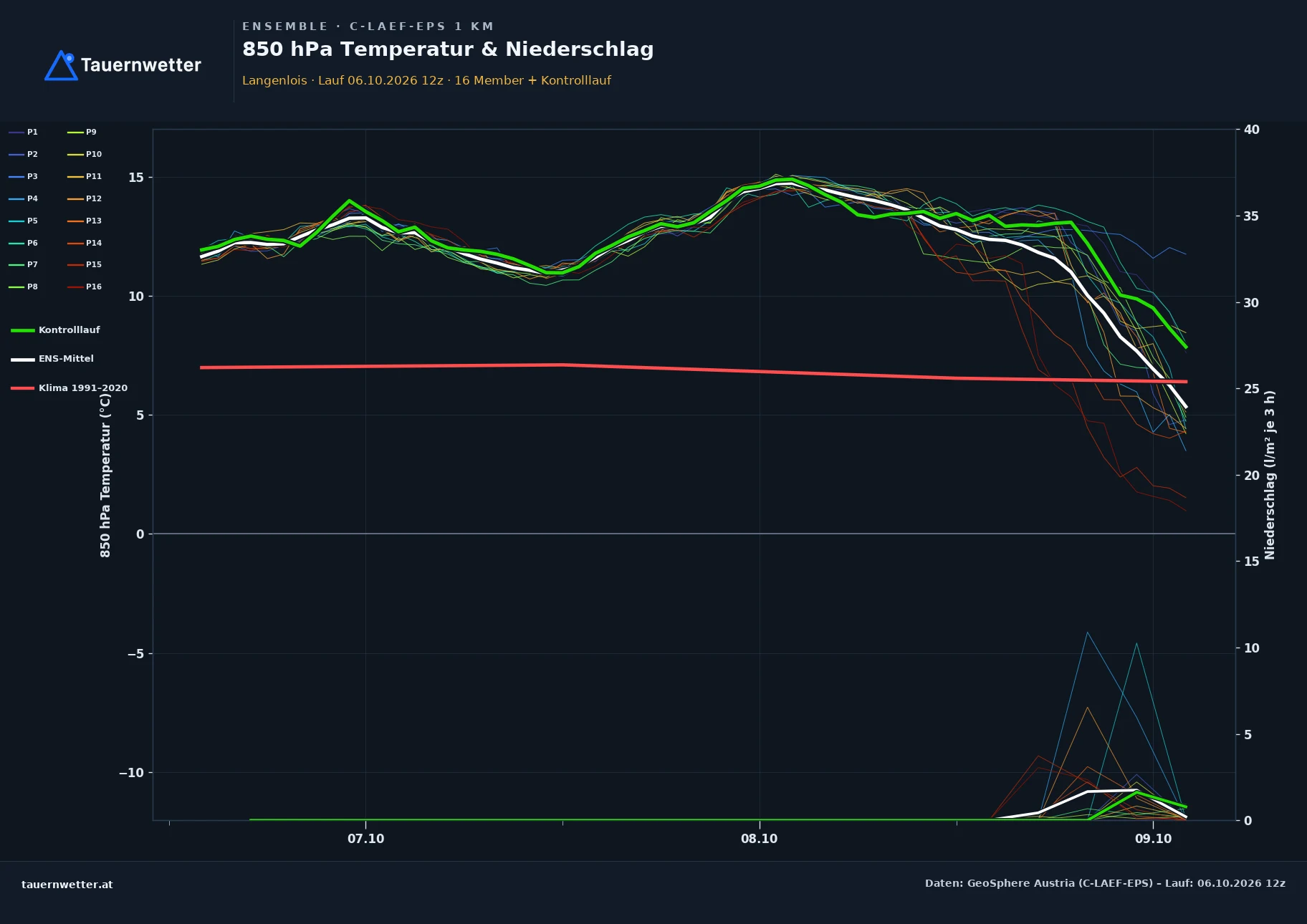 Ensemble-Diagramm Langenlois C-LAEF-EPS – 850 hPa Temperatur und Niederschlag, 60 Stunden