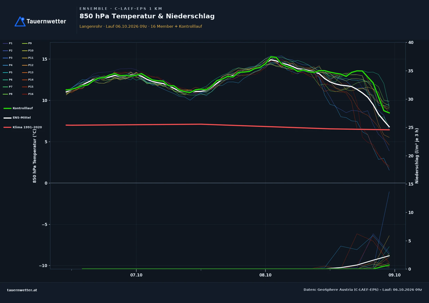 Ensemble-Diagramm Langenrohr C-LAEF-EPS – 850 hPa Temperatur und Niederschlag, 60 Stunden