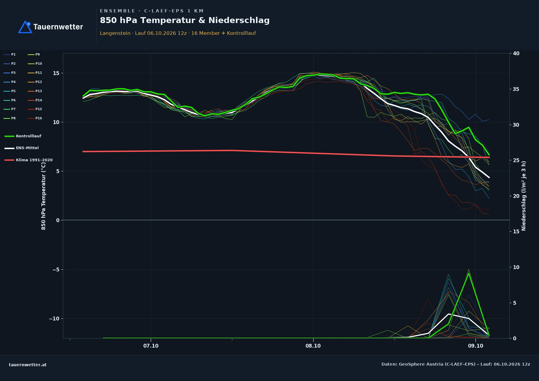 Ensemble-Diagramm Langenstein C-LAEF-EPS – 850 hPa Temperatur und Niederschlag, 60 Stunden
