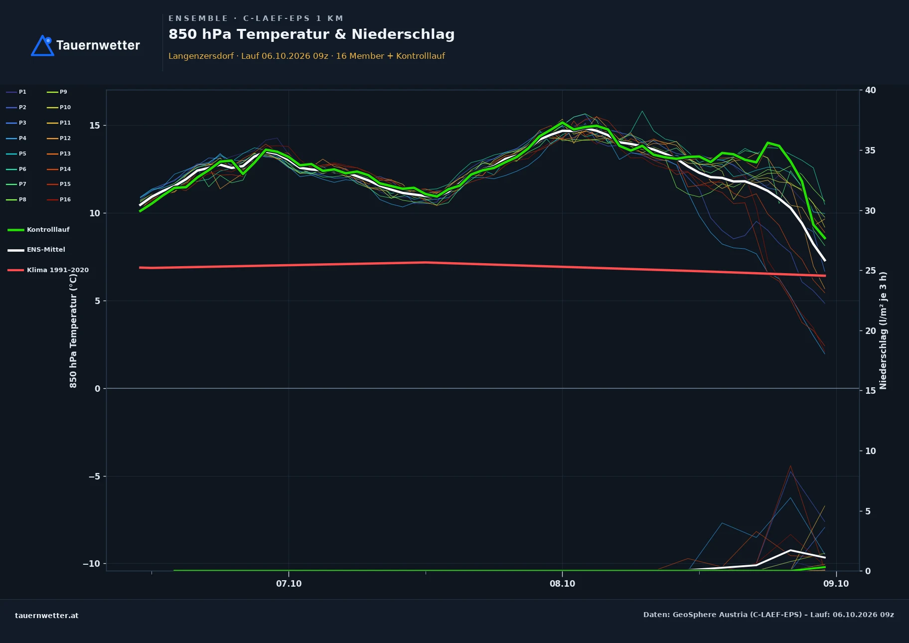 Ensemble-Diagramm Langenzersdorf C-LAEF-EPS – 850 hPa Temperatur und Niederschlag, 60 Stunden