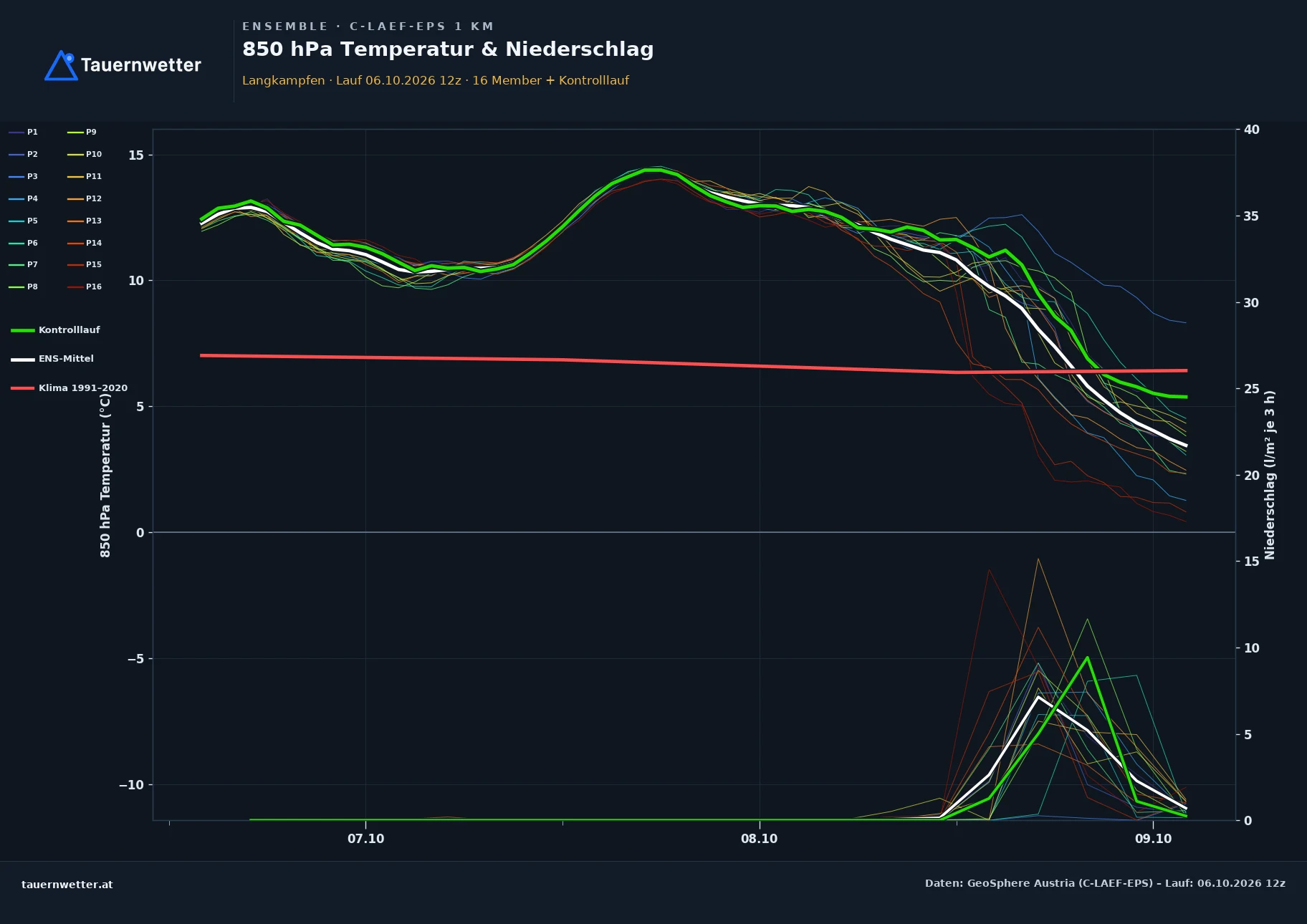 Ensemble-Diagramm Langkampfen C-LAEF-EPS – 850 hPa Temperatur und Niederschlag, 60 Stunden