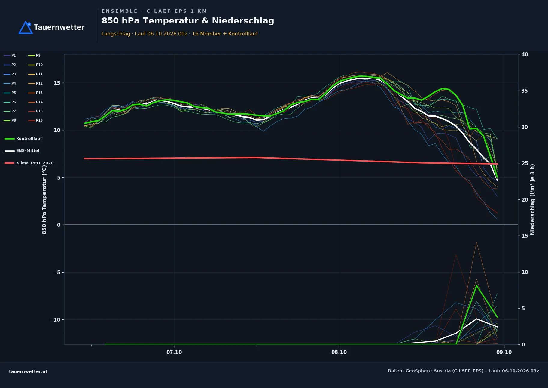 Ensemble-Diagramm Langschlag C-LAEF-EPS – 850 hPa Temperatur und Niederschlag, 60 Stunden