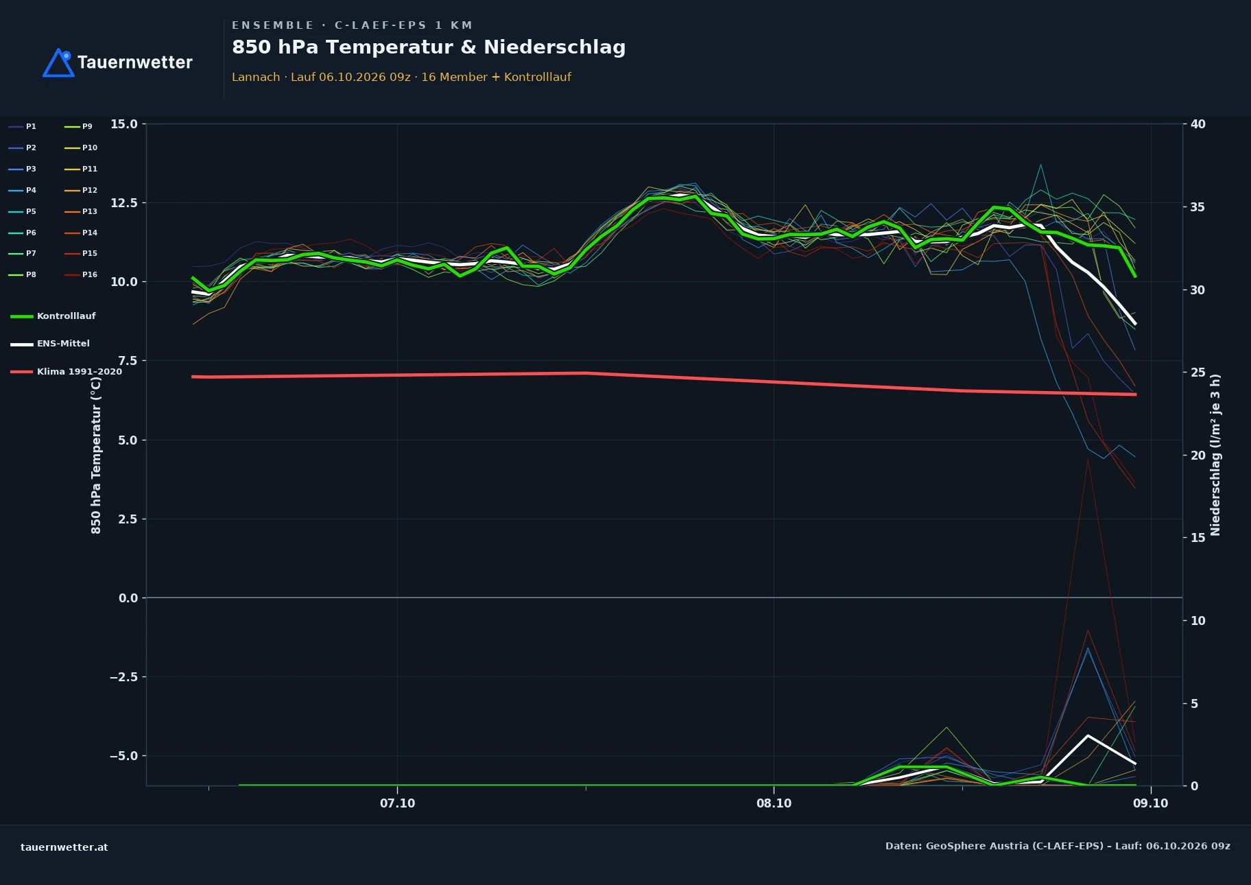 Ensemble-Diagramm Lannach C-LAEF-EPS – 850 hPa Temperatur und Niederschlag, 60 Stunden