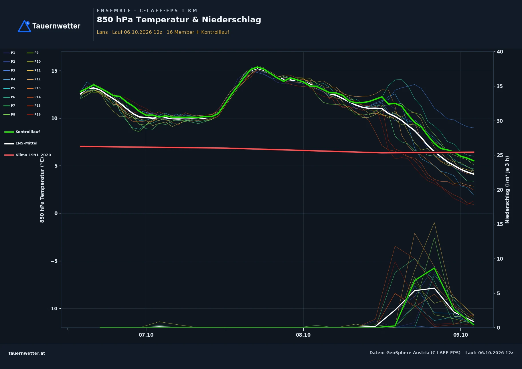 Ensemble-Diagramm Lans C-LAEF-EPS – 850 hPa Temperatur und Niederschlag, 60 Stunden