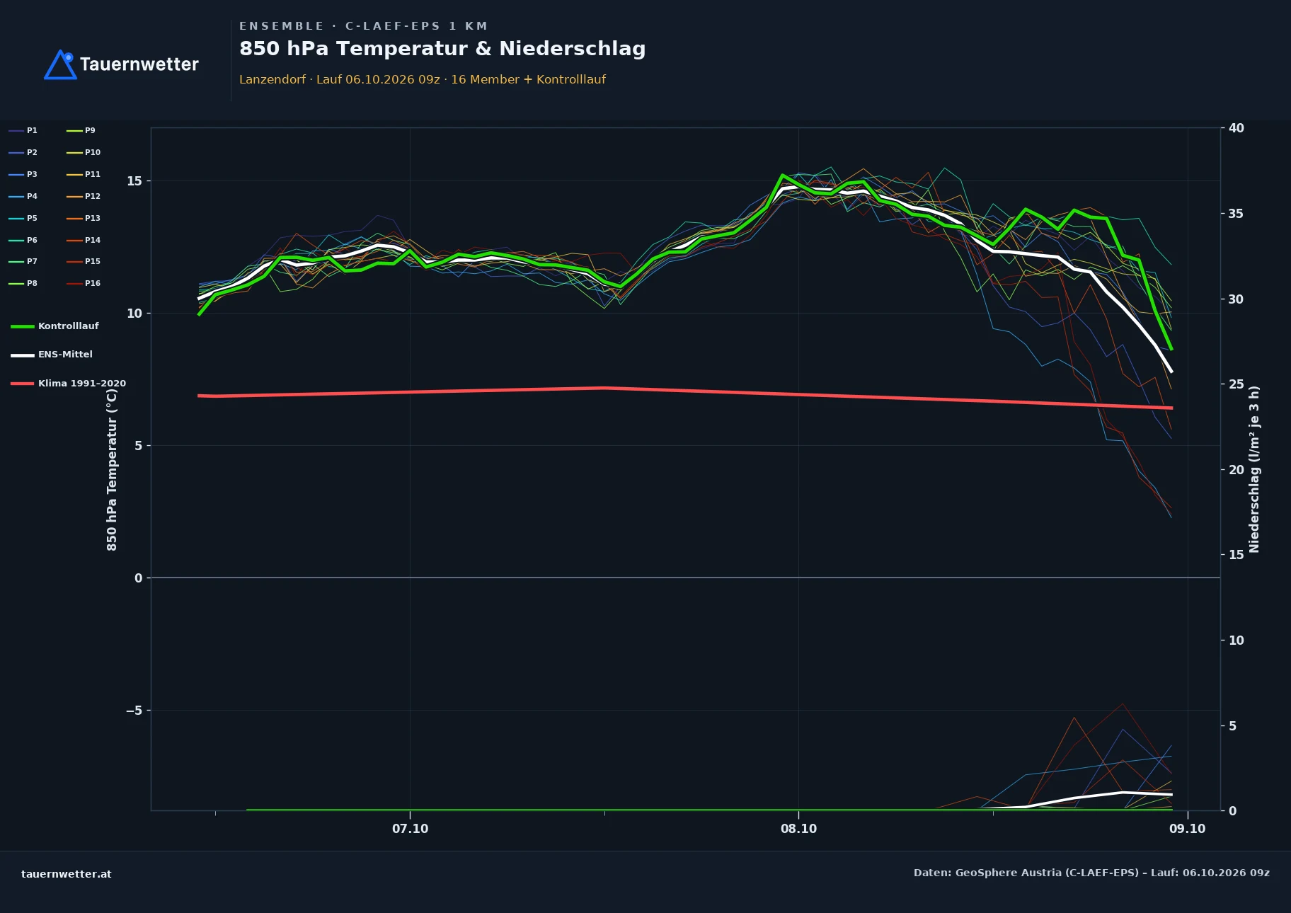 Ensemble-Diagramm Lanzendorf C-LAEF-EPS – 850 hPa Temperatur und Niederschlag, 60 Stunden
