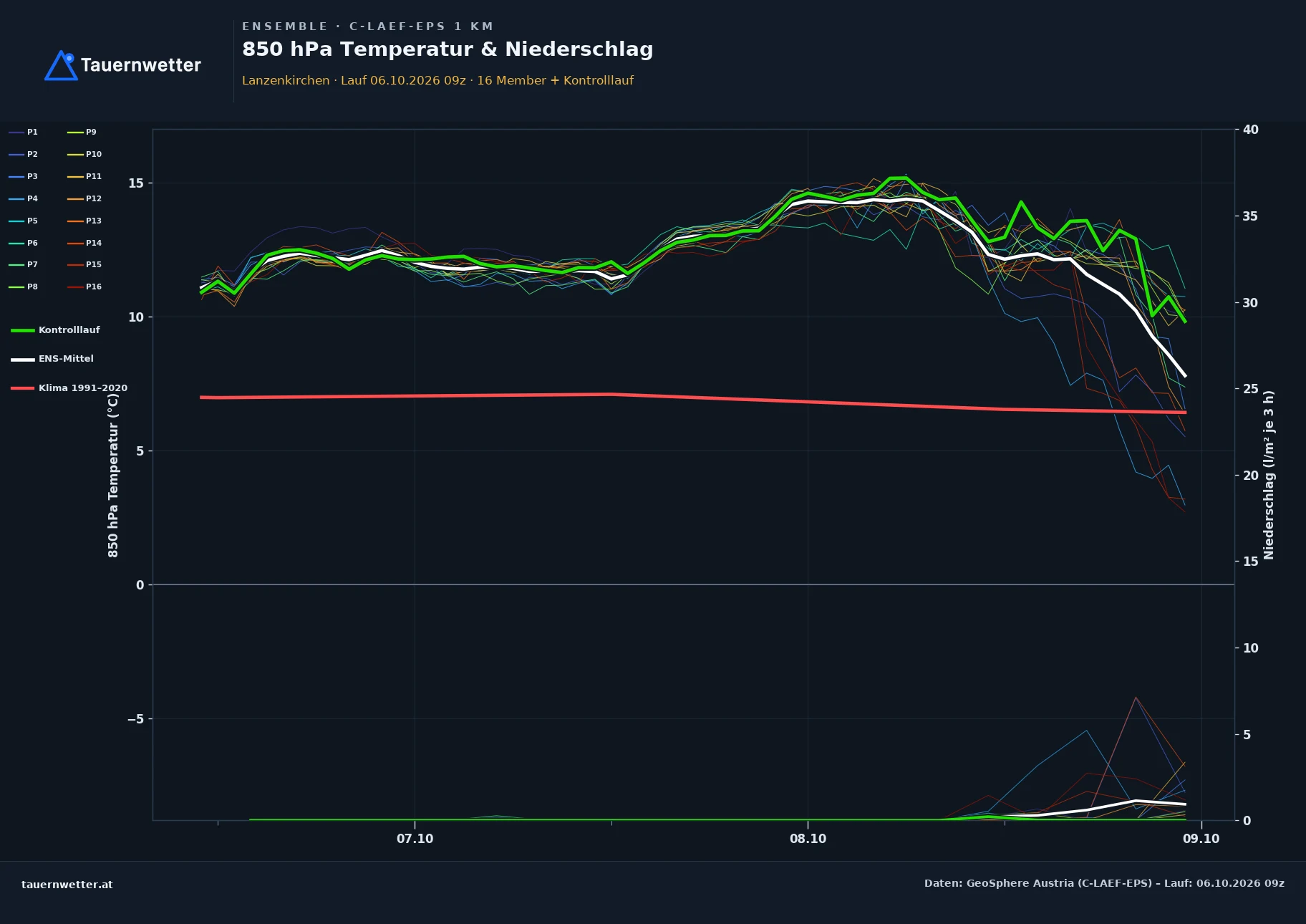 Ensemble-Diagramm Lanzenkirchen C-LAEF-EPS – 850 hPa Temperatur und Niederschlag, 60 Stunden