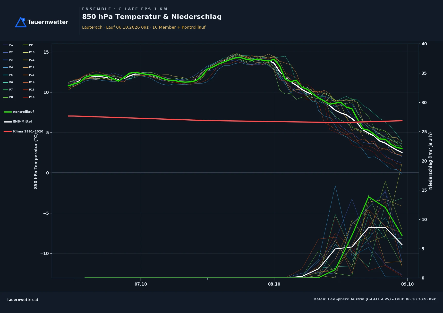 Ensemble-Diagramm Lauterach C-LAEF-EPS – 850 hPa Temperatur und Niederschlag, 60 Stunden