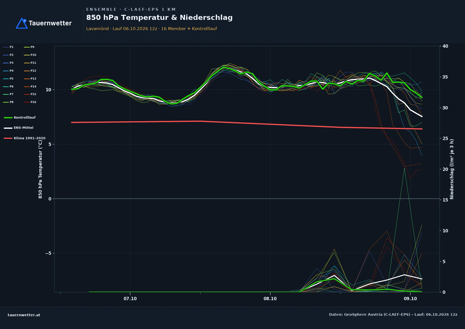 Ensemble-Diagramm Lavamünd C-LAEF-EPS – 850 hPa Temperatur und Niederschlag, 60 Stunden