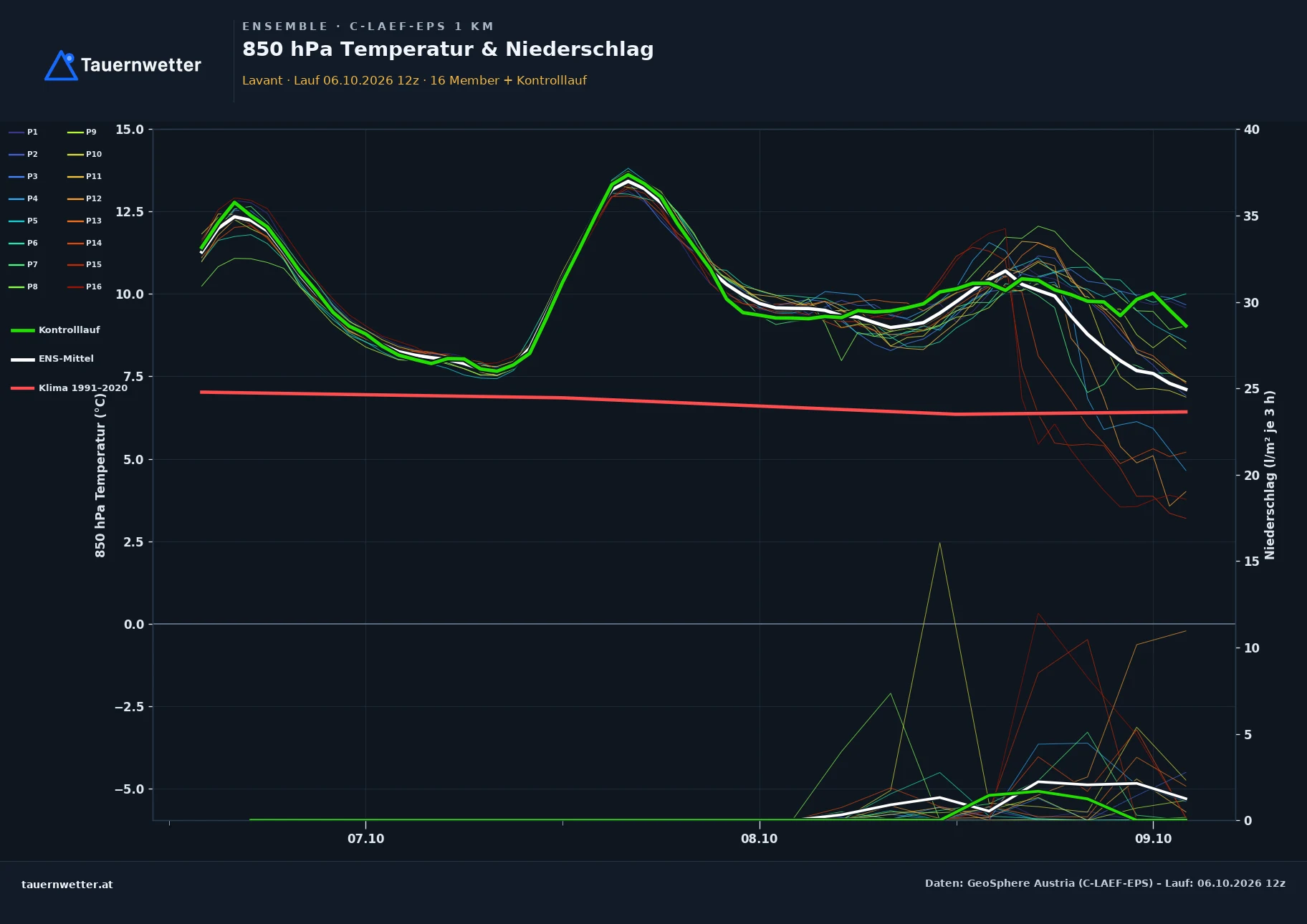 Ensemble-Diagramm Lavant C-LAEF-EPS – 850 hPa Temperatur und Niederschlag, 60 Stunden