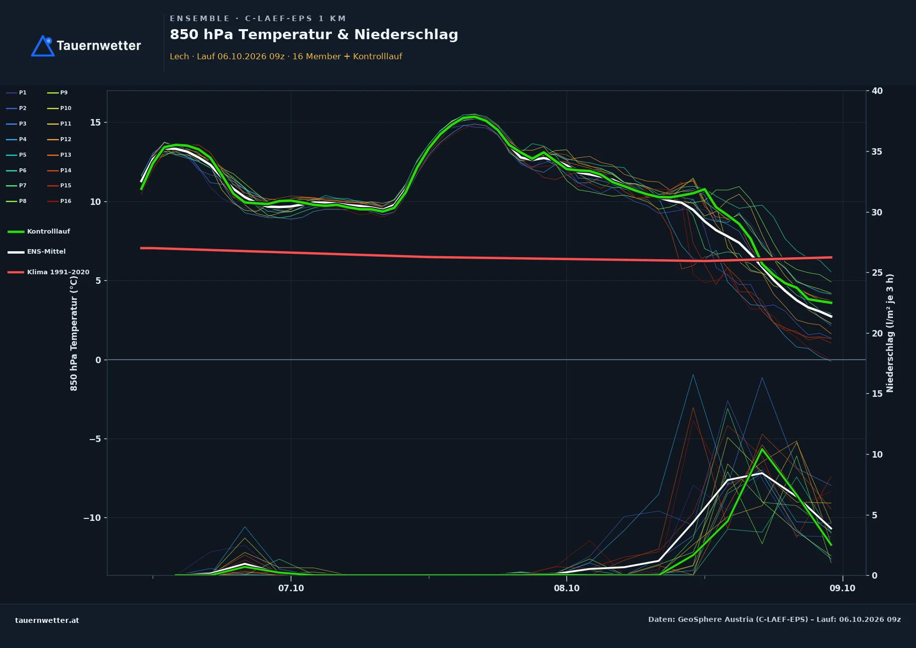 Ensemble-Diagramm Lech C-LAEF-EPS – 850 hPa Temperatur und Niederschlag, 60 Stunden