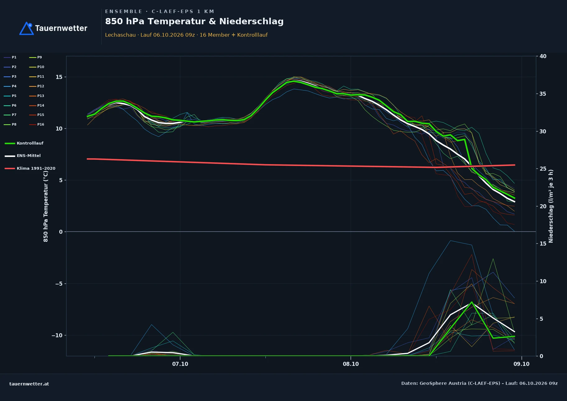 Ensemble-Diagramm Lechaschau C-LAEF-EPS – 850 hPa Temperatur und Niederschlag, 60 Stunden