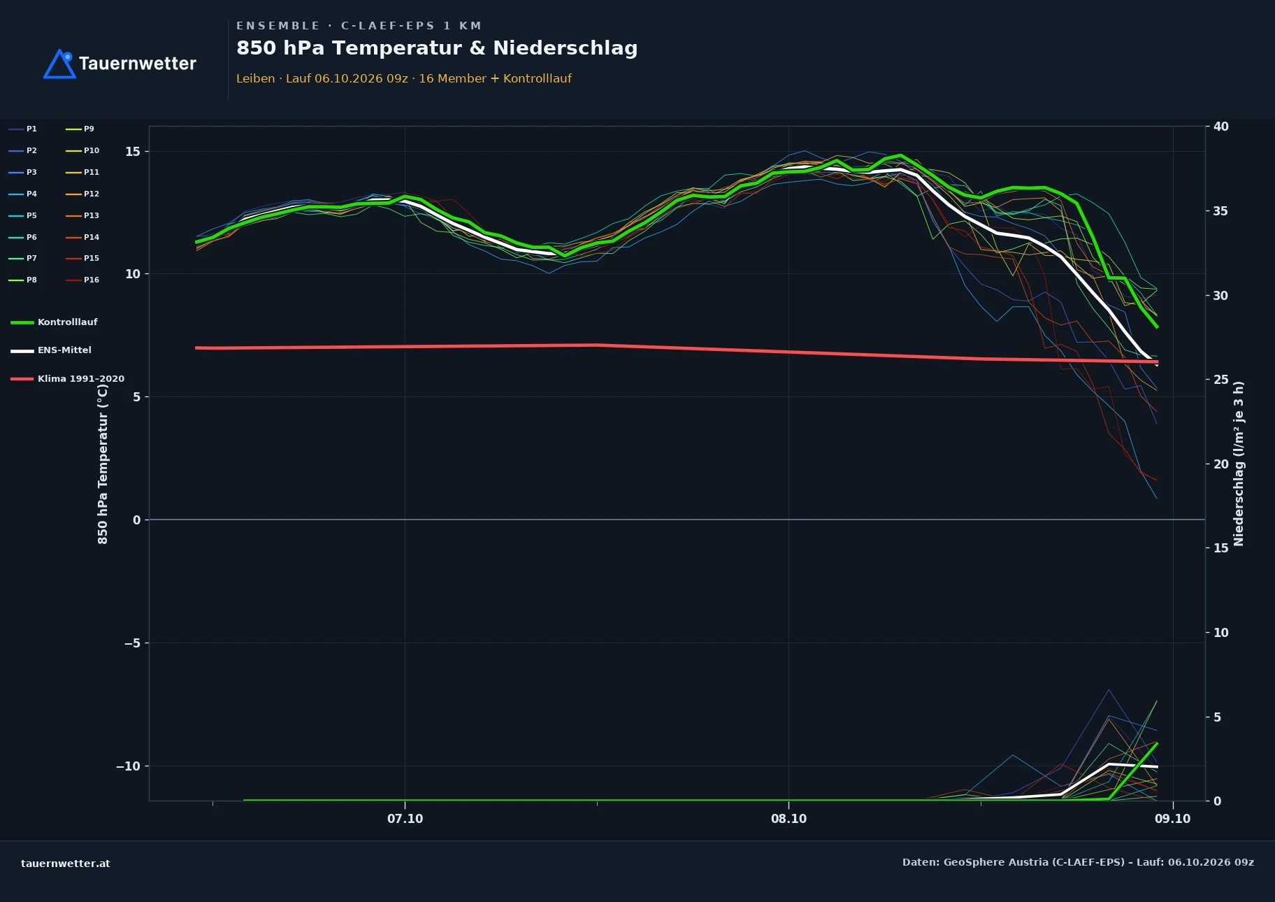 Ensemble-Diagramm Leiben C-LAEF-EPS – 850 hPa Temperatur und Niederschlag, 60 Stunden