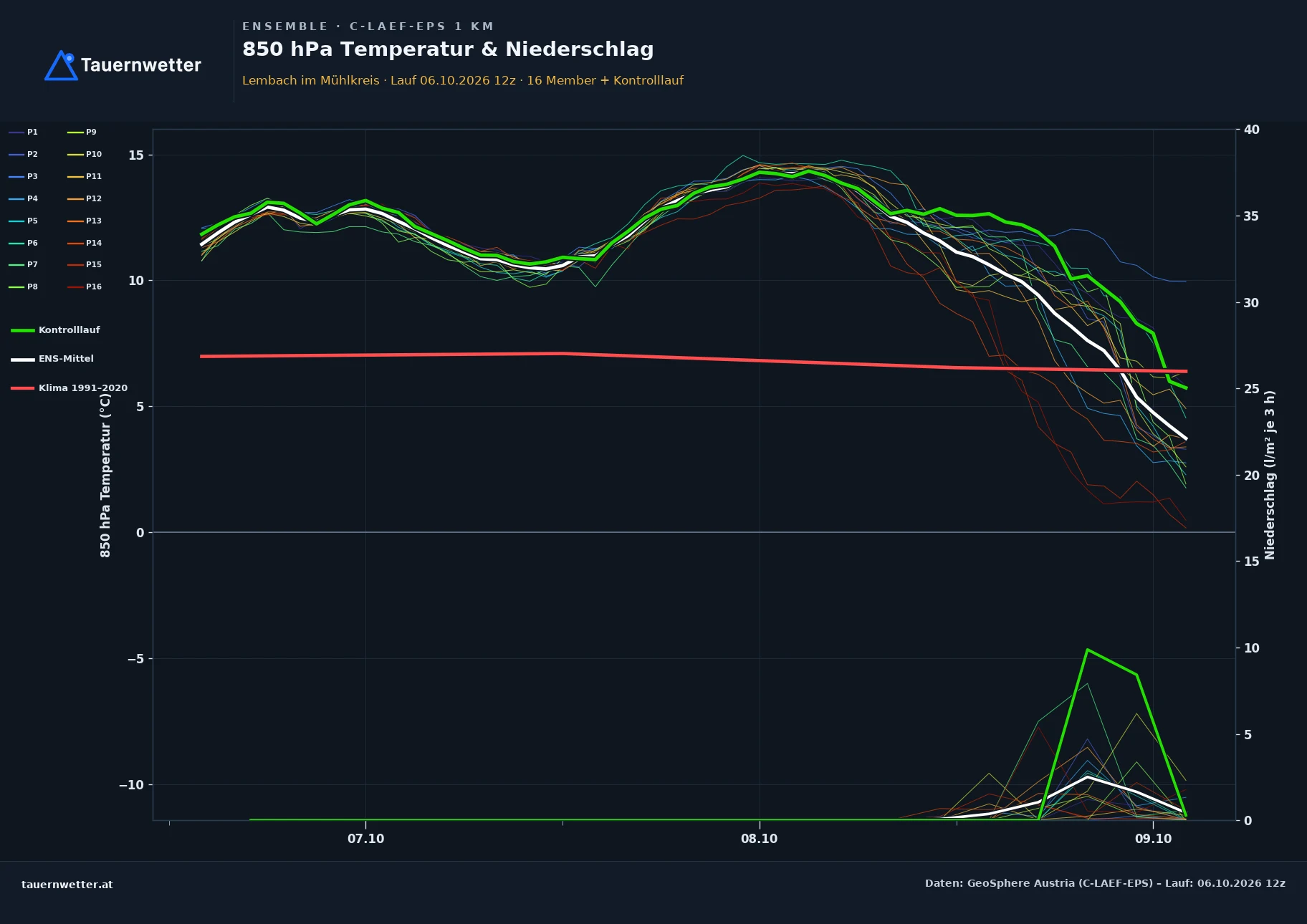 Ensemble-Diagramm Lembach im Mühlkreis C-LAEF-EPS – 850 hPa Temperatur und Niederschlag, 60 Stunden