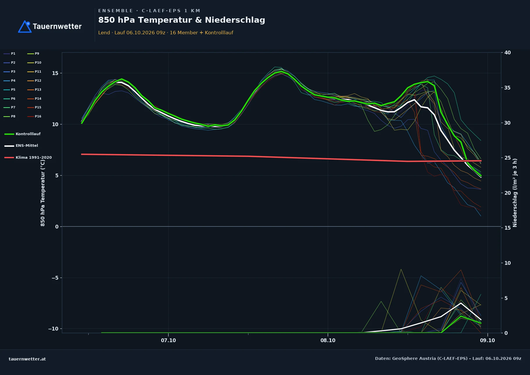 Ensemble-Diagramm Lend C-LAEF-EPS – 850 hPa Temperatur und Niederschlag, 60 Stunden