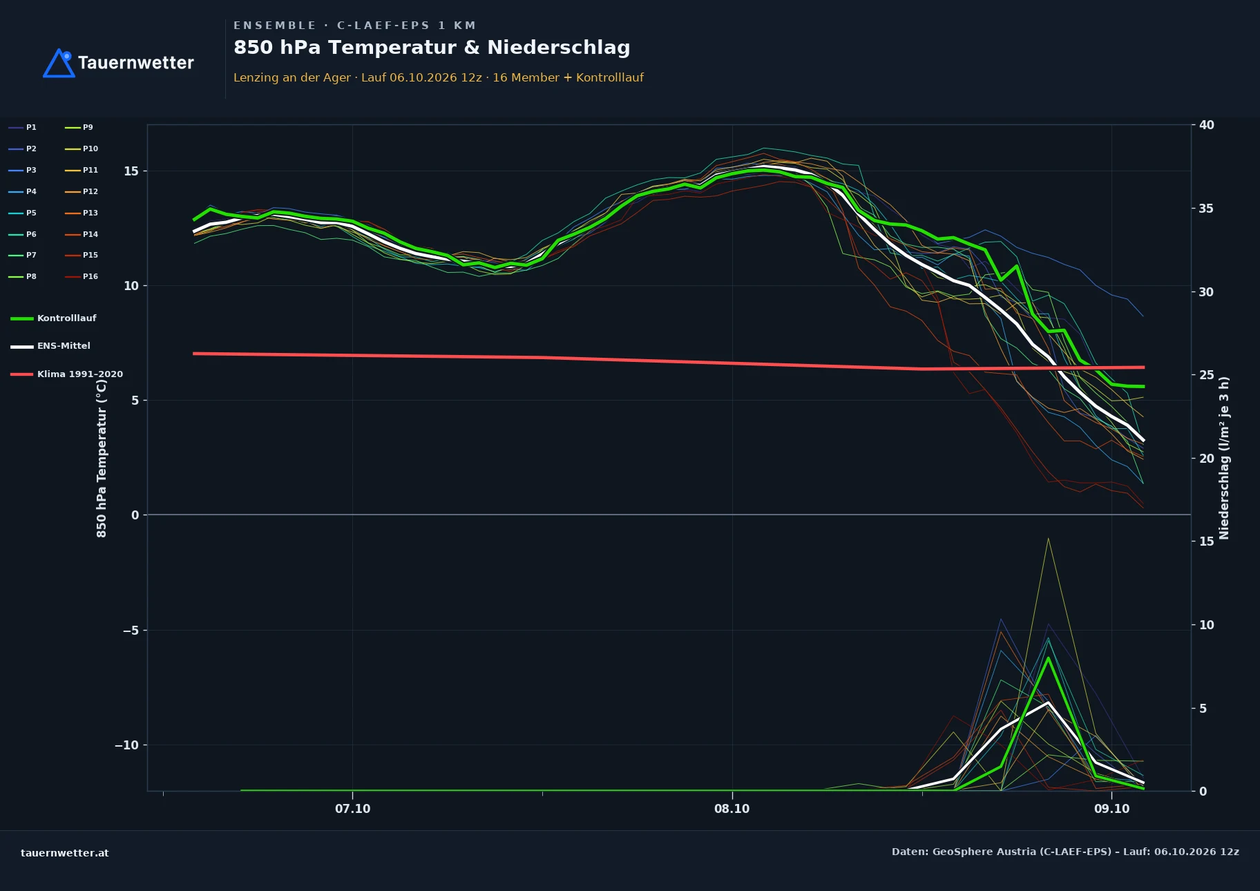Ensemble-Diagramm Lenzing an der Ager C-LAEF-EPS – 850 hPa Temperatur und Niederschlag, 60 Stunden