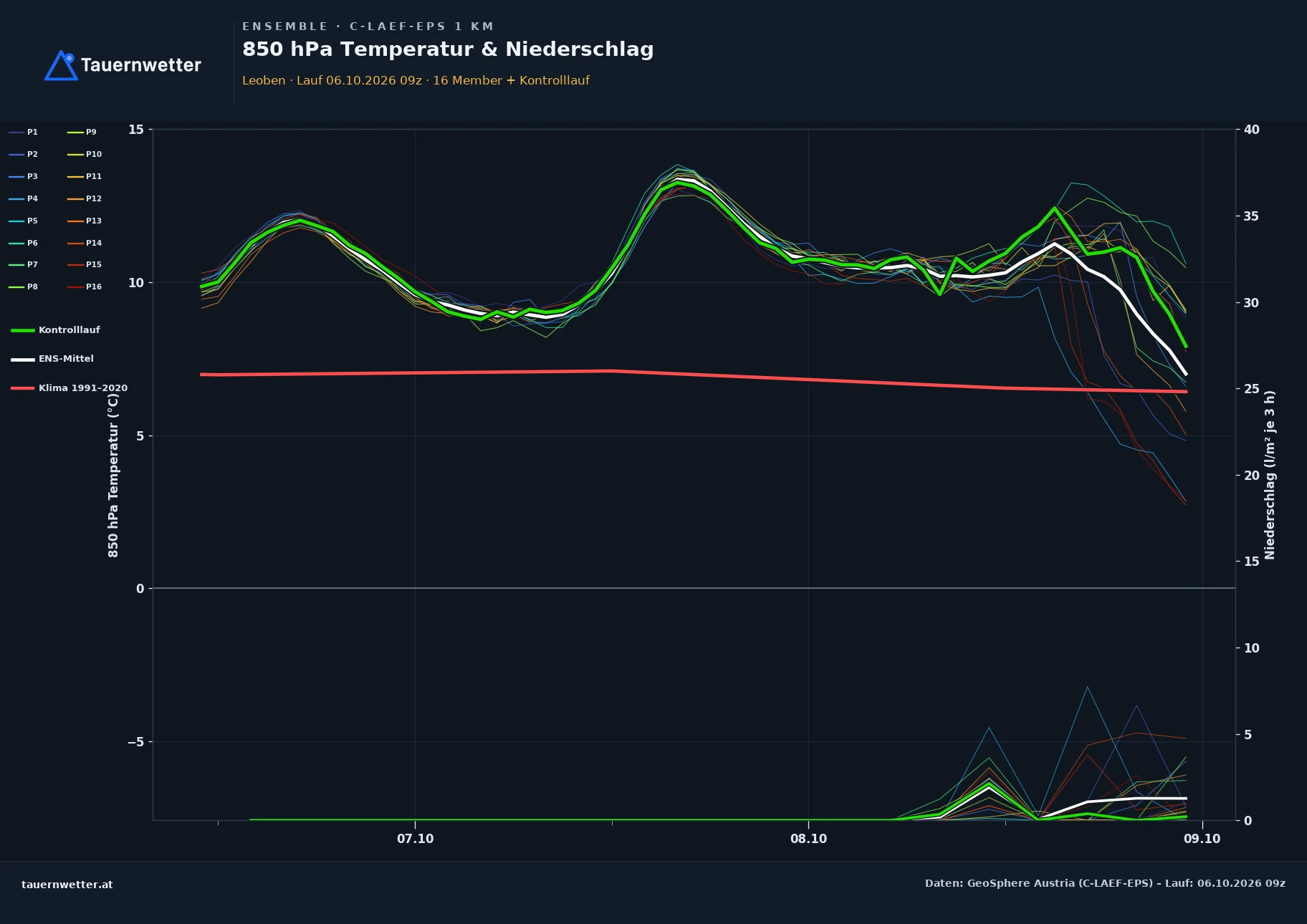 Ensemble-Diagramm Leoben C-LAEF-EPS – 850 hPa Temperatur und Niederschlag, 60 Stunden