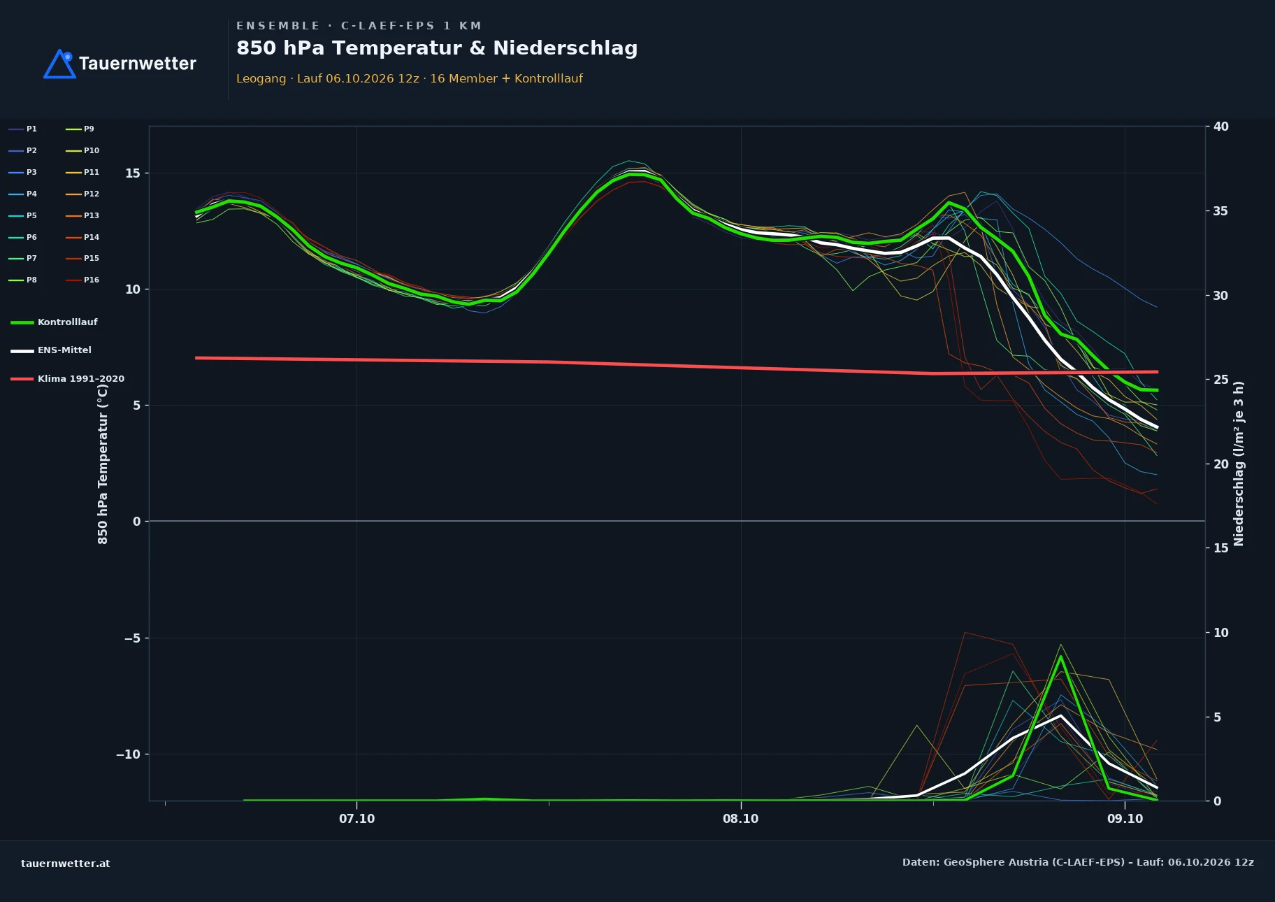 Ensemble-Diagramm Leogang C-LAEF-EPS – 850 hPa Temperatur und Niederschlag, 60 Stunden