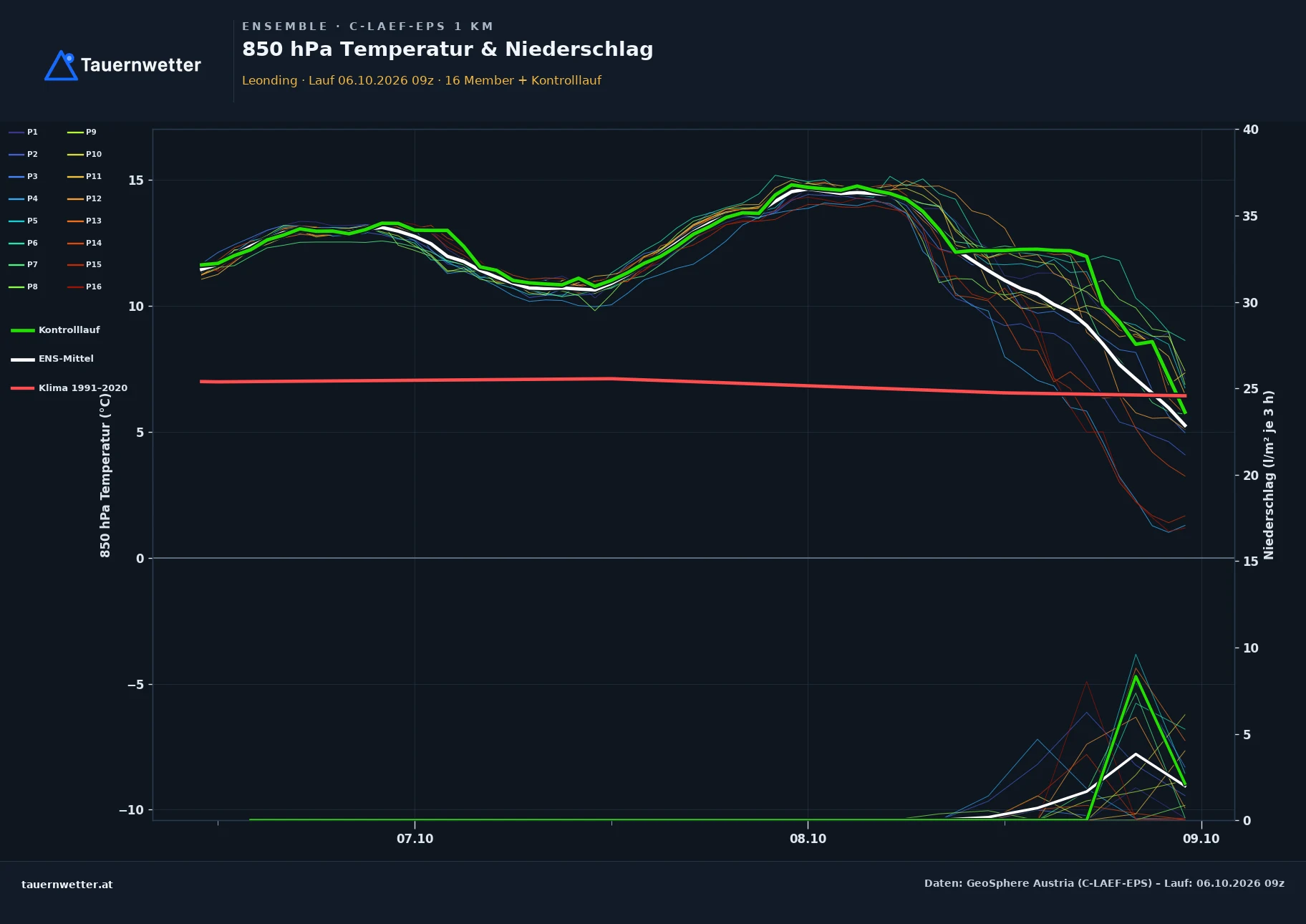Ensemble-Diagramm Leonding C-LAEF-EPS – 850 hPa Temperatur und Niederschlag, 60 Stunden